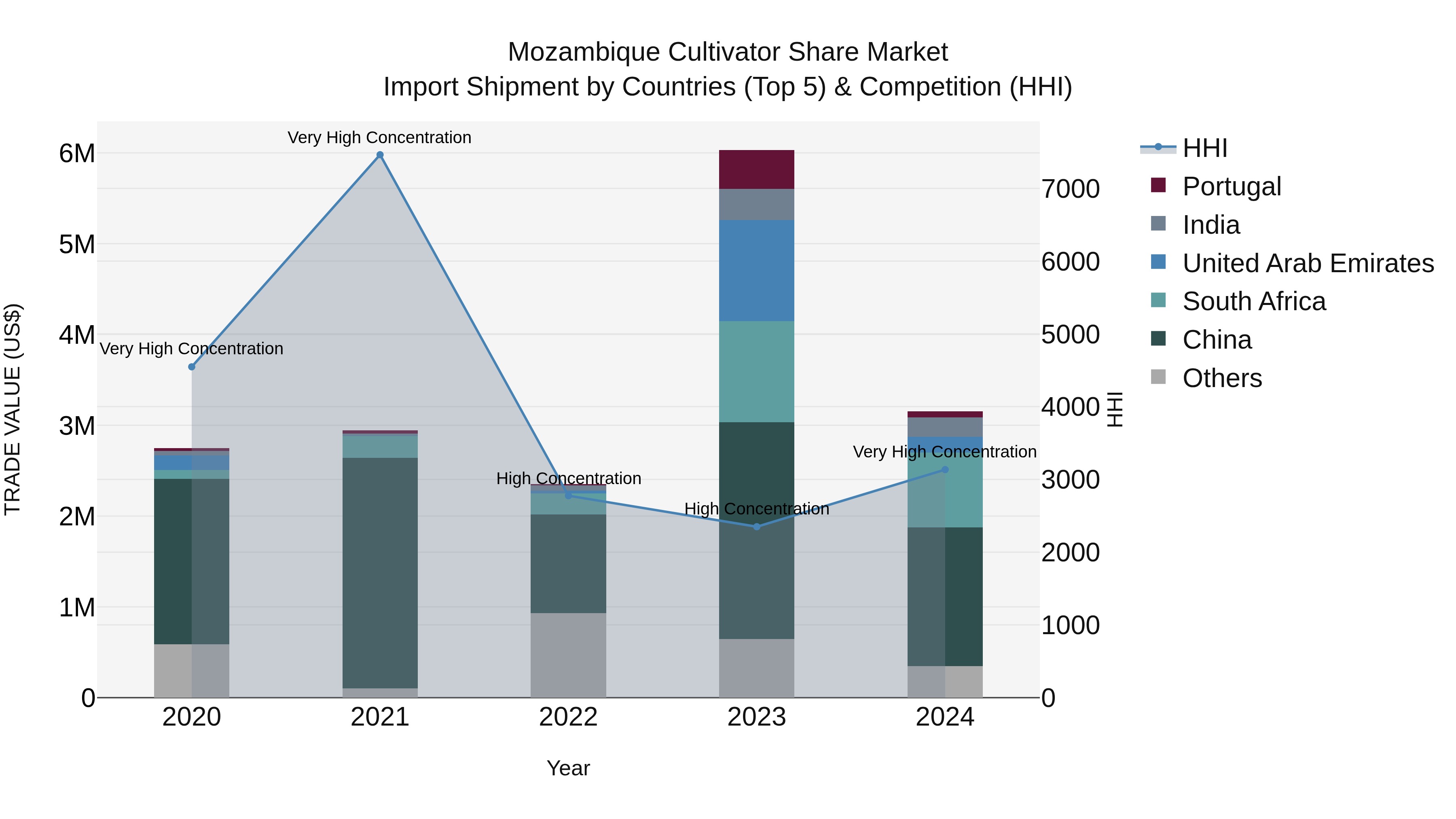 Mozambique Cultivator Share Market: Top 5 Importing Countries and Market Competition (HHI) Analysis