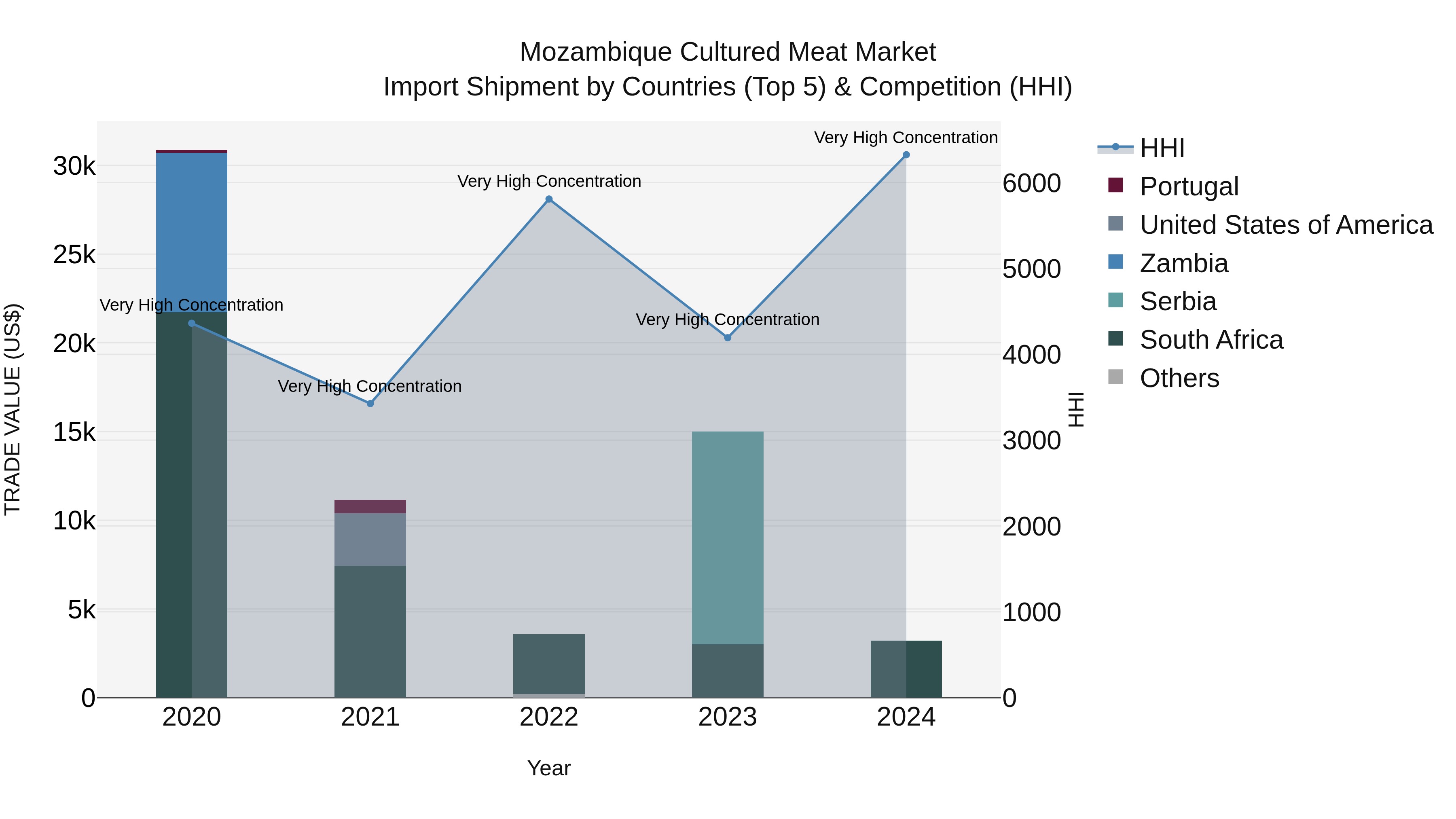 Mozambique Cultured Meat Market: Top 5 Importing Countries and Market Competition (HHI) Analysis