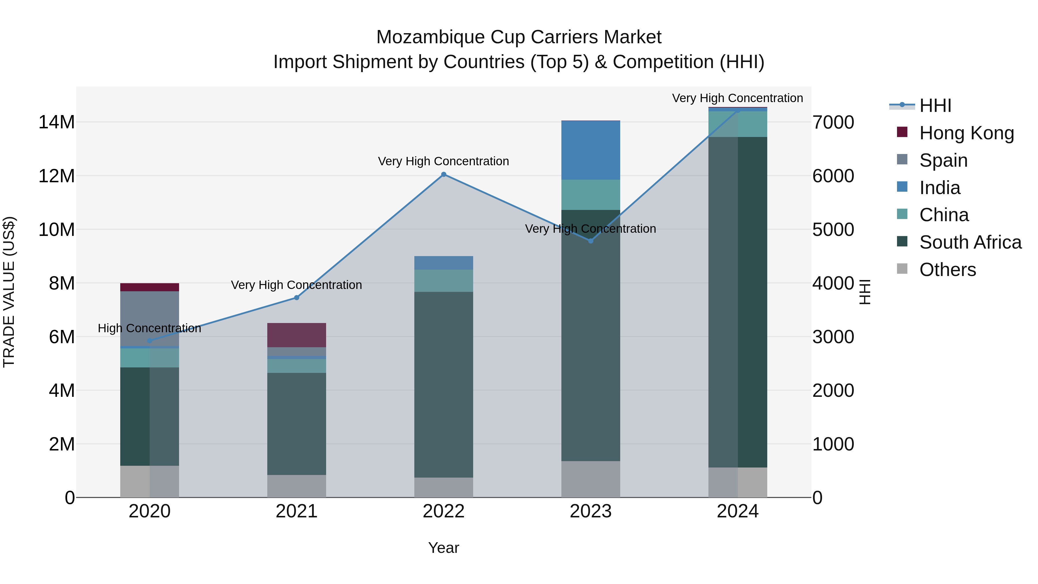 Mozambique Cup Carriers Market: Top 5 Importing Countries and Market Competition (HHI) Analysis