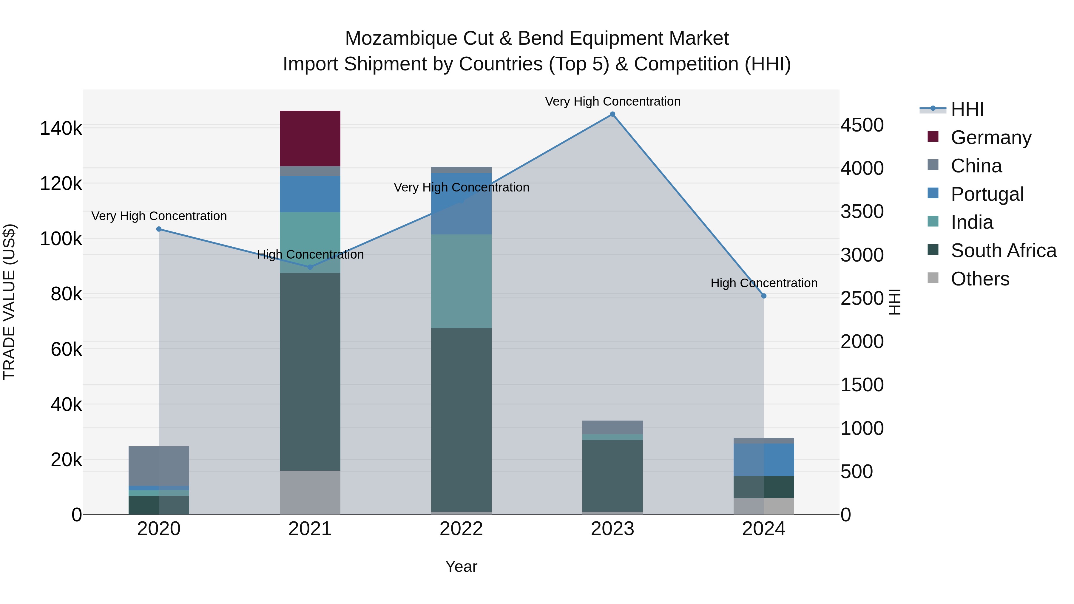 Mozambique Cut & Bend Equipment Market: Top 5 Importing Countries and Market Competition (HHI) Analysis