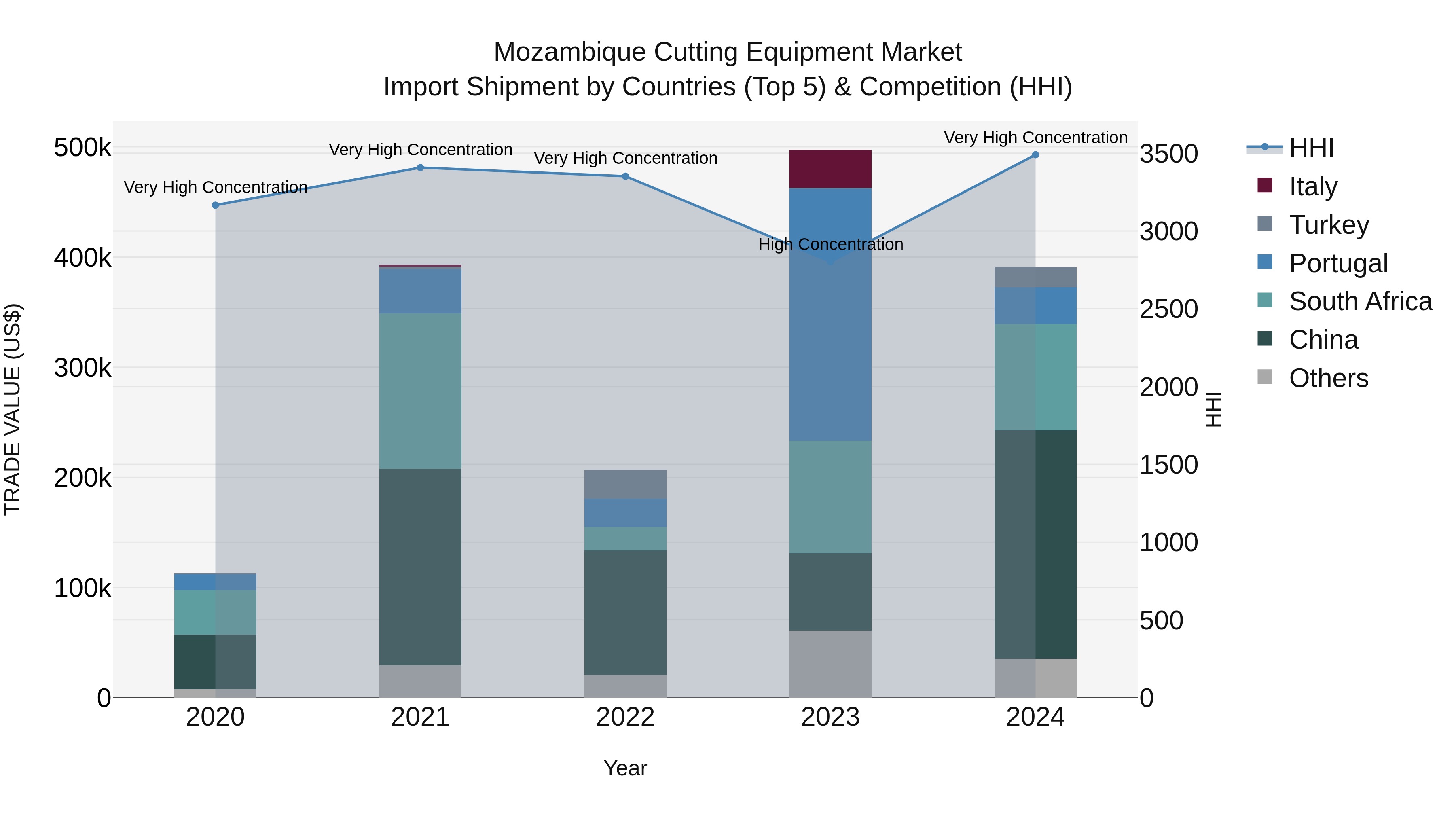 Mozambique Cutting Equipment Market: Top 5 Importing Countries and Market Competition (HHI) Analysis