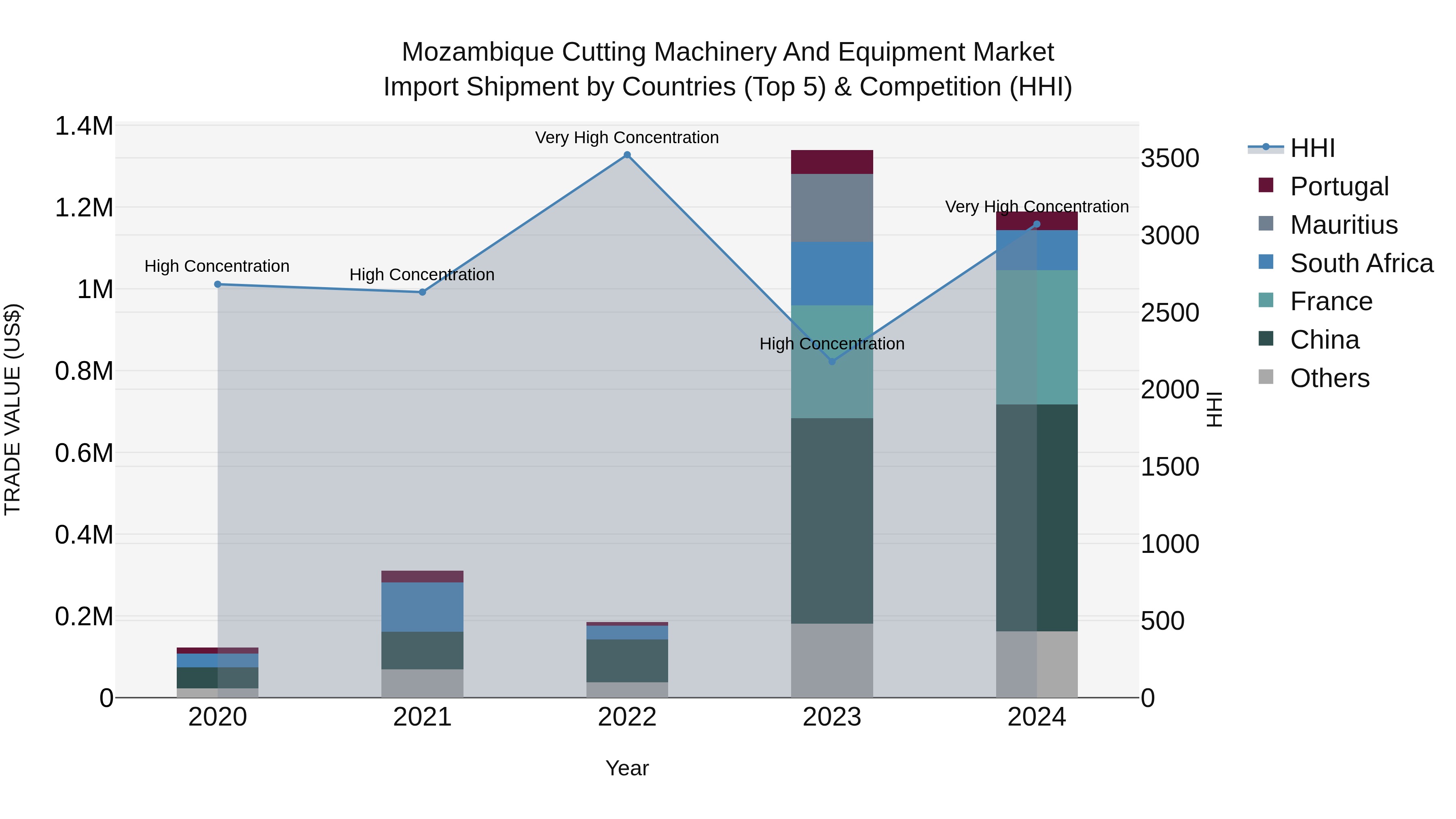 Mozambique Cutting Machinery and Equipment Market: Top 5 Importing Countries and Market Competition (HHI) Analysis