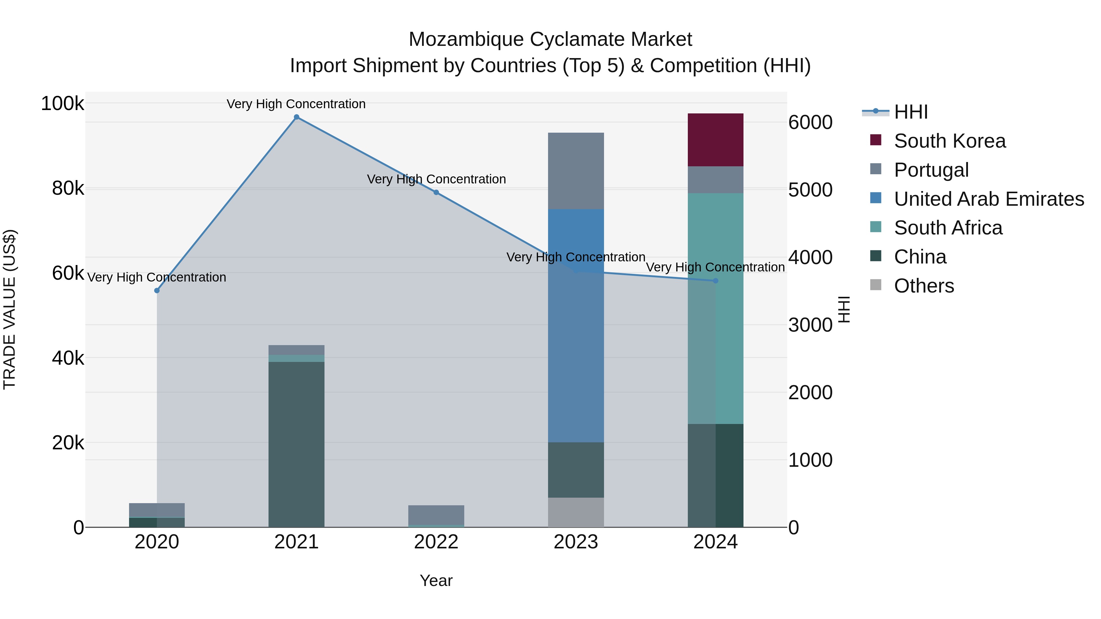 Mozambique Cyclamate Market: Top 5 Importing Countries and Market Competition (HHI) Analysis