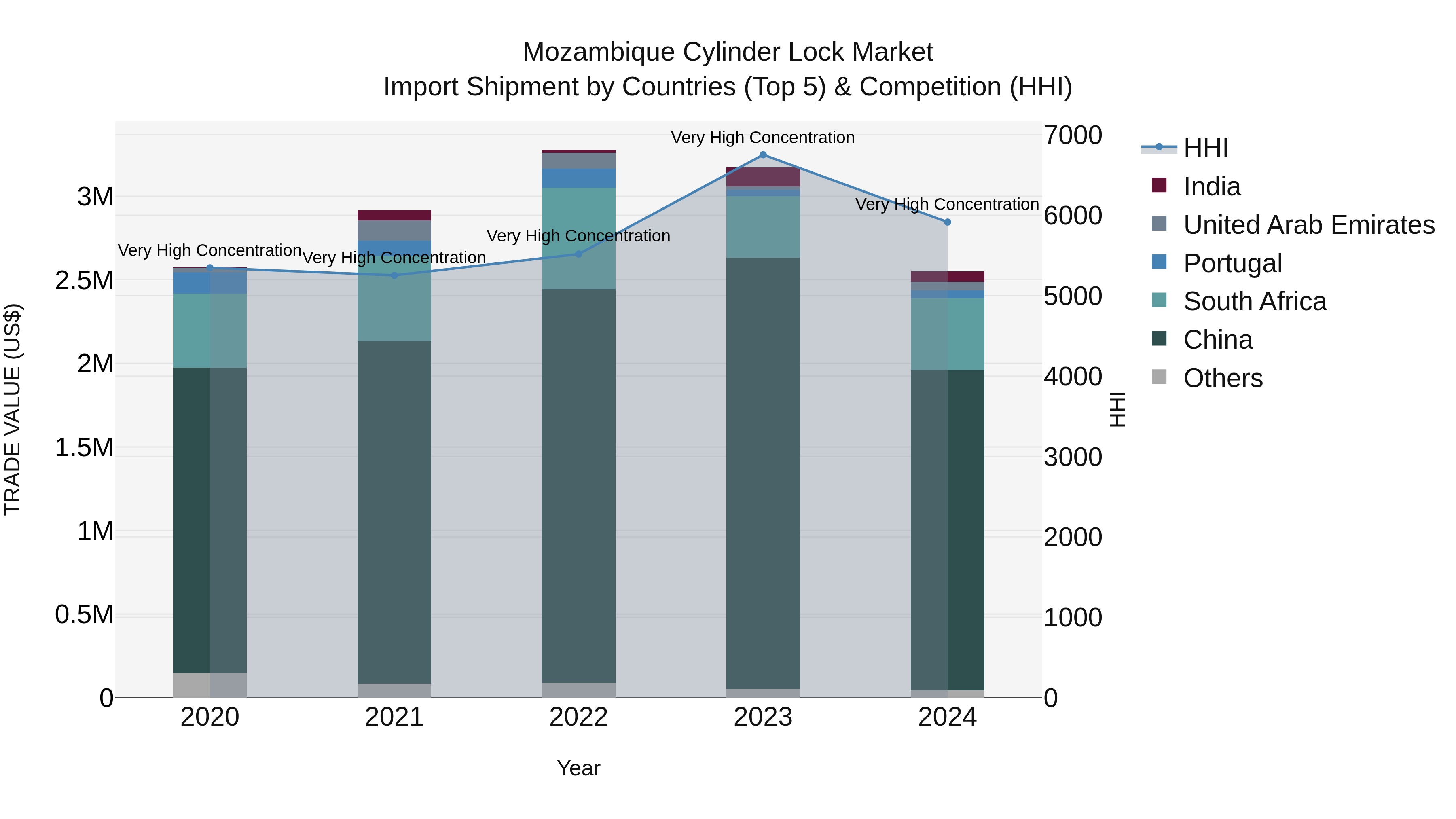 Mozambique Cylinder Lock Market: Top 5 Importing Countries and Market Competition (HHI) Analysis