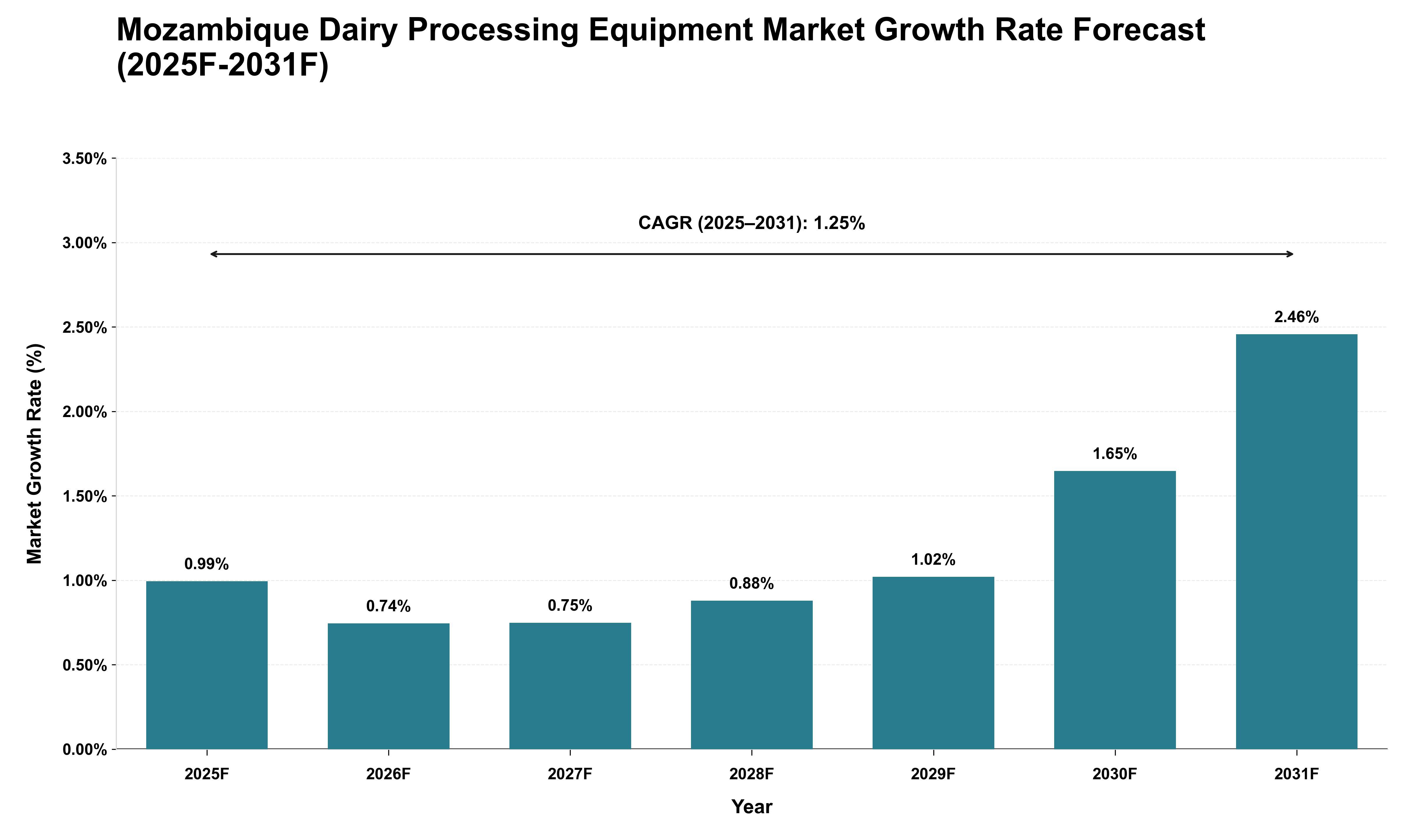 Mozambique Dairy Processing Equipment Market Growth Rate Analysis (2025 - 2031)