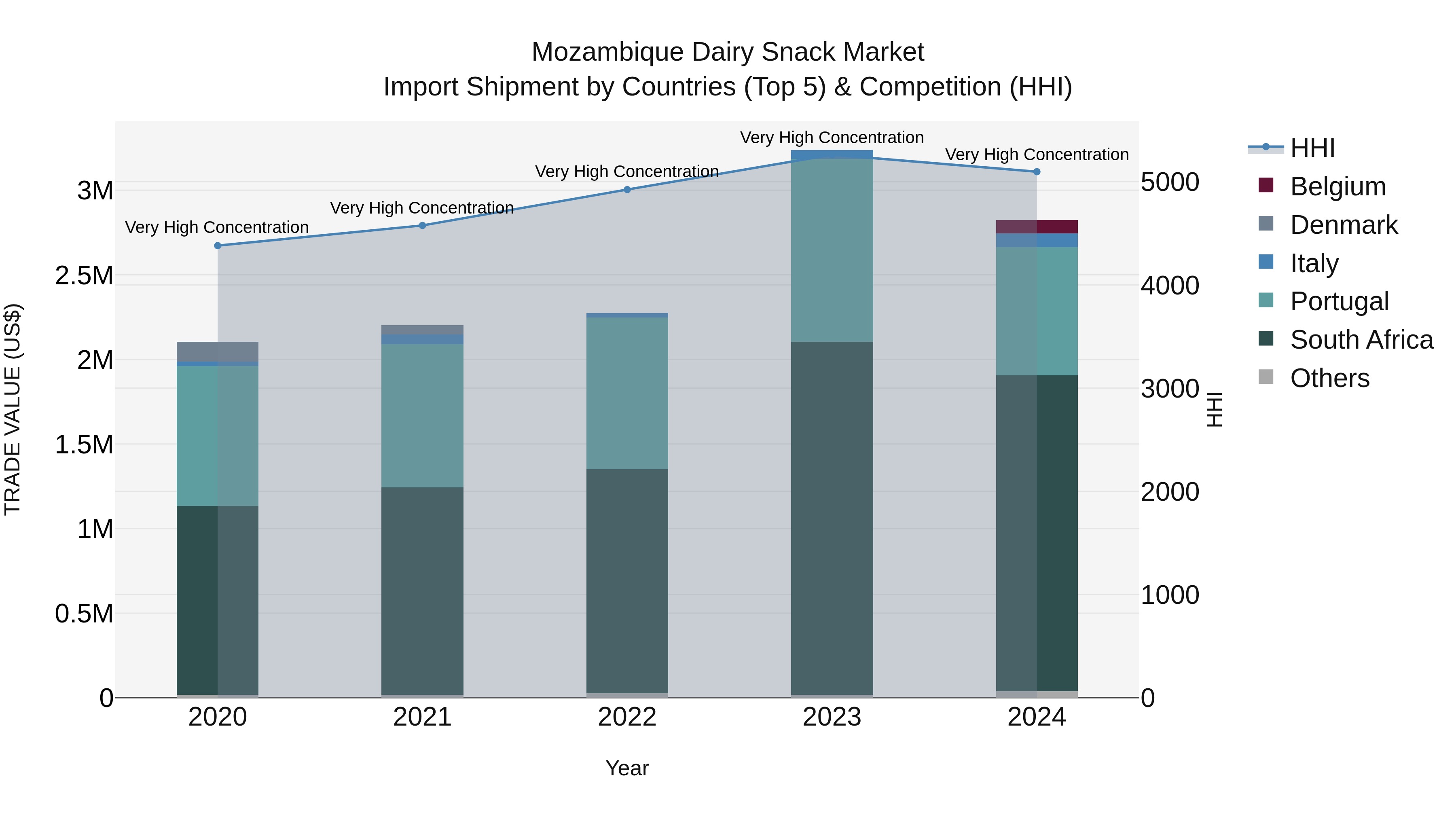 Mozambique Dairy Snack Market: Top 5 Importing Countries and Market Competition (HHI) Analysis