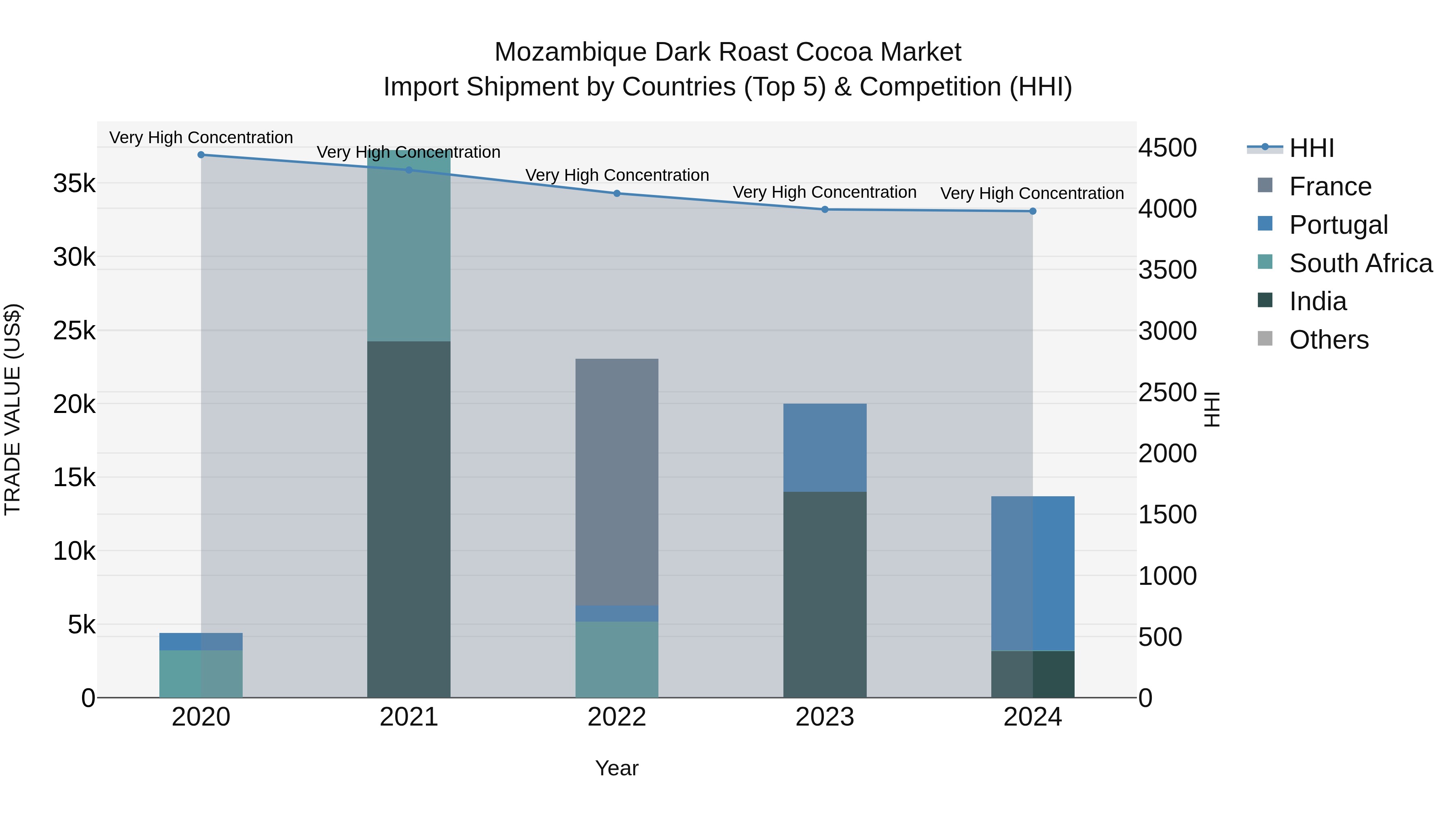 Mozambique Dark Roast Cocoa Market: Top 5 Importing Countries and Market Competition (HHI) Analysis