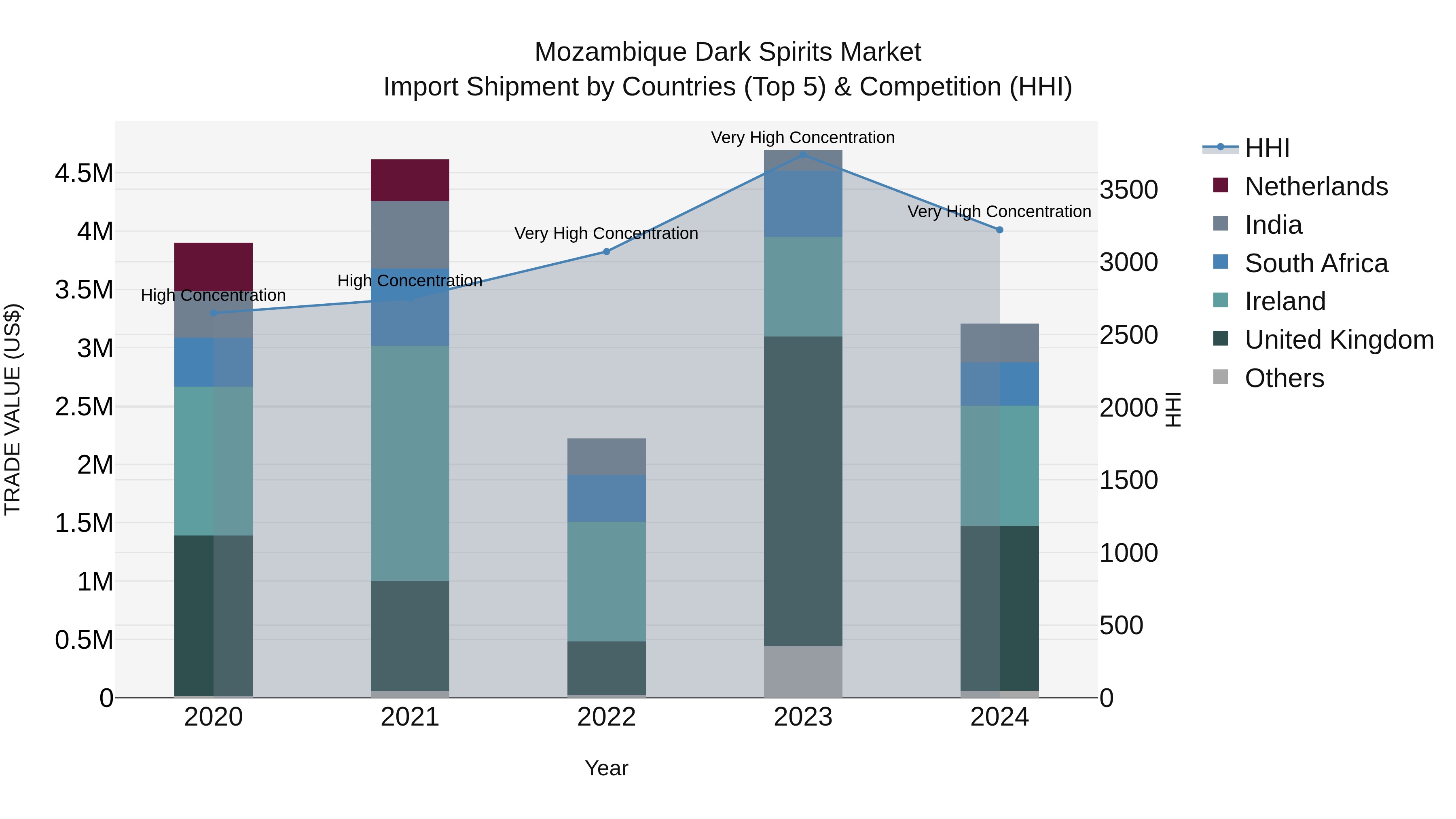 Mozambique Dark Spirits Market: Top 5 Importing Countries and Market Competition (HHI) Analysis