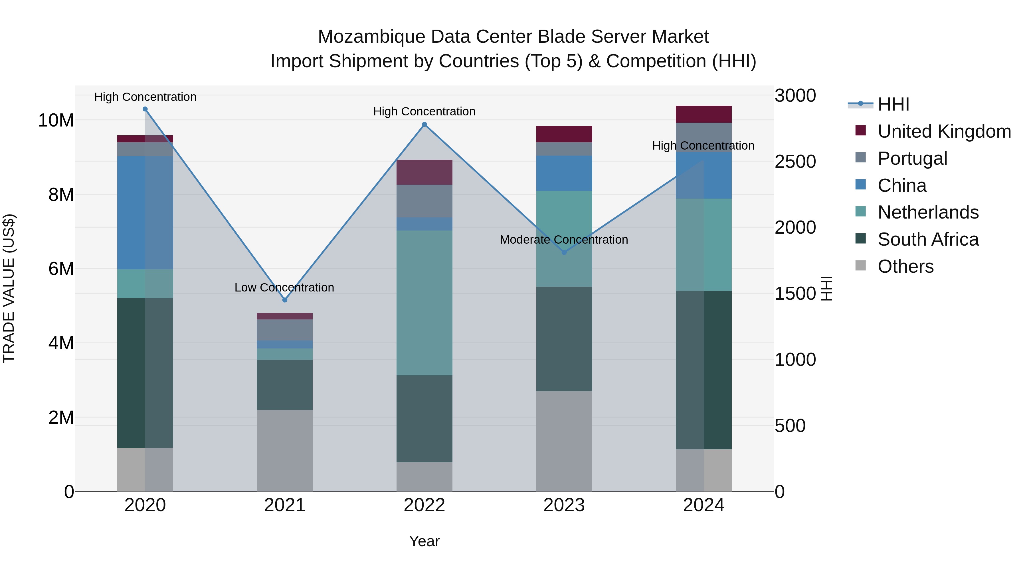 Mozambique Data Center Blade Server Market: Top 5 Importing Countries and Market Competition (HHI) Analysis