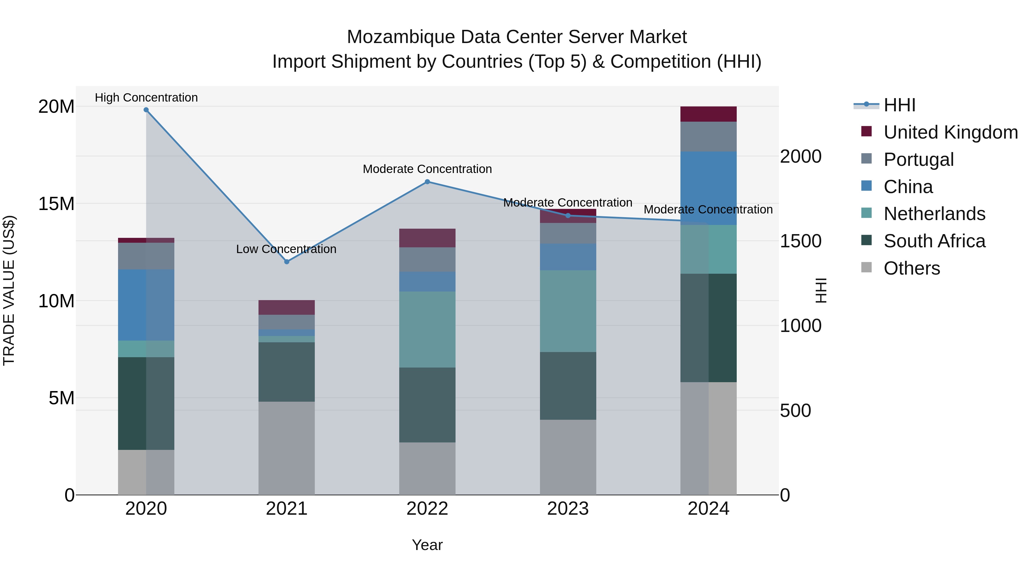 Mozambique Data Center Server Market: Top 5 Importing Countries and Market Competition (HHI) Analysis