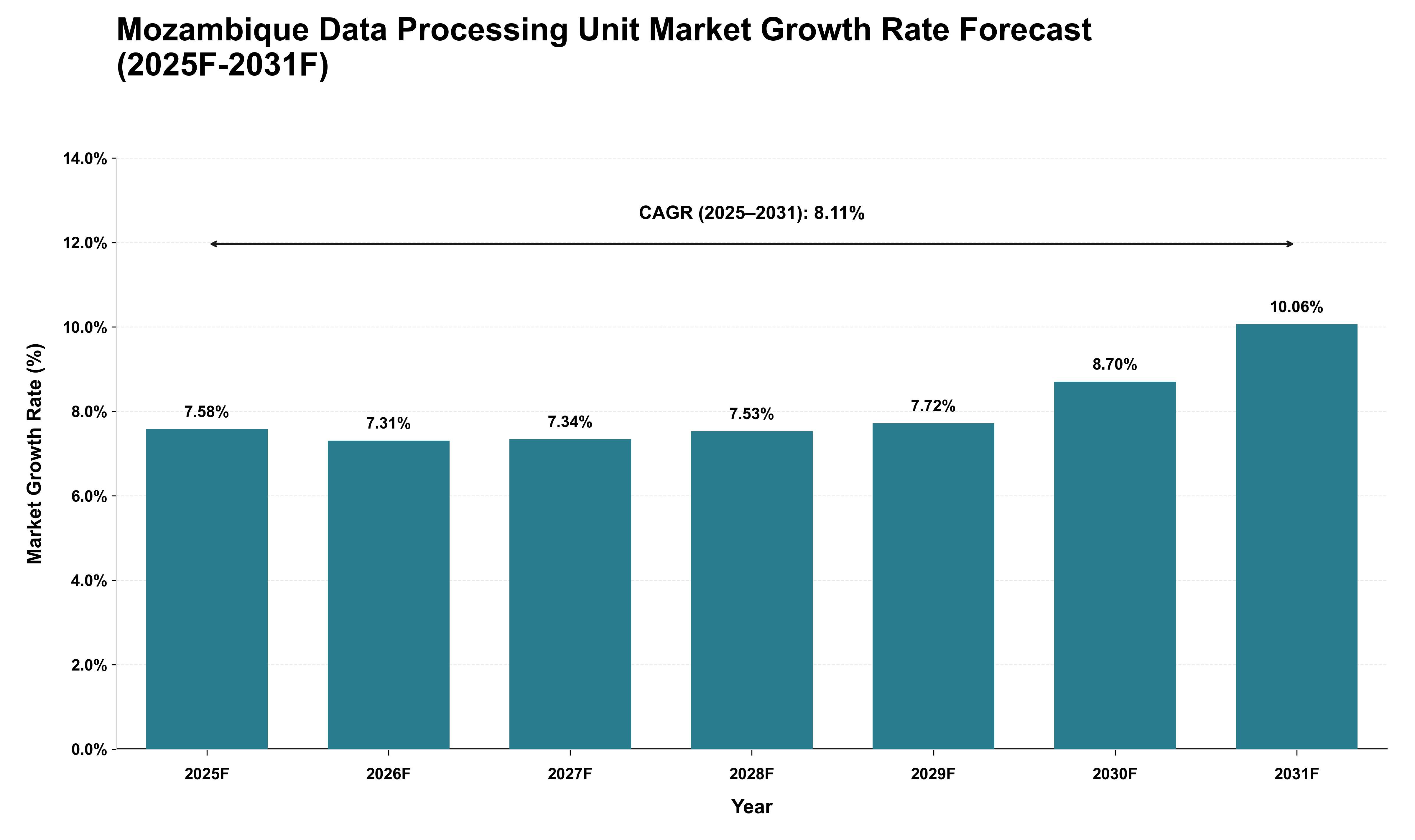 Mozambique Data Processing Unit Market Growth Rate Analysis (2025 - 2031)