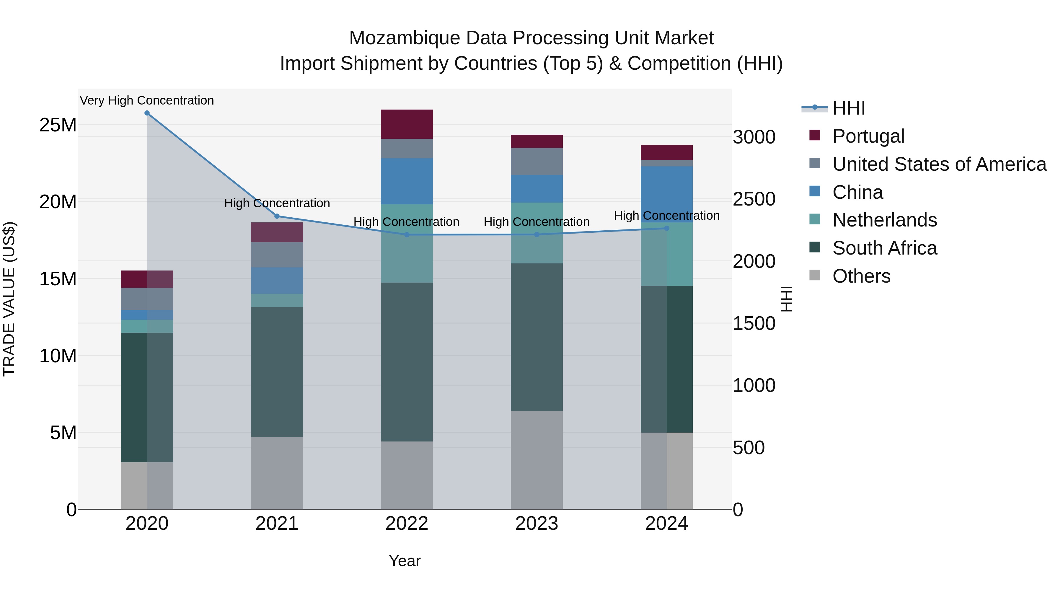 Mozambique Data Processing Unit Market: Top 5 Importing Countries and Market Competition (HHI) Analysis