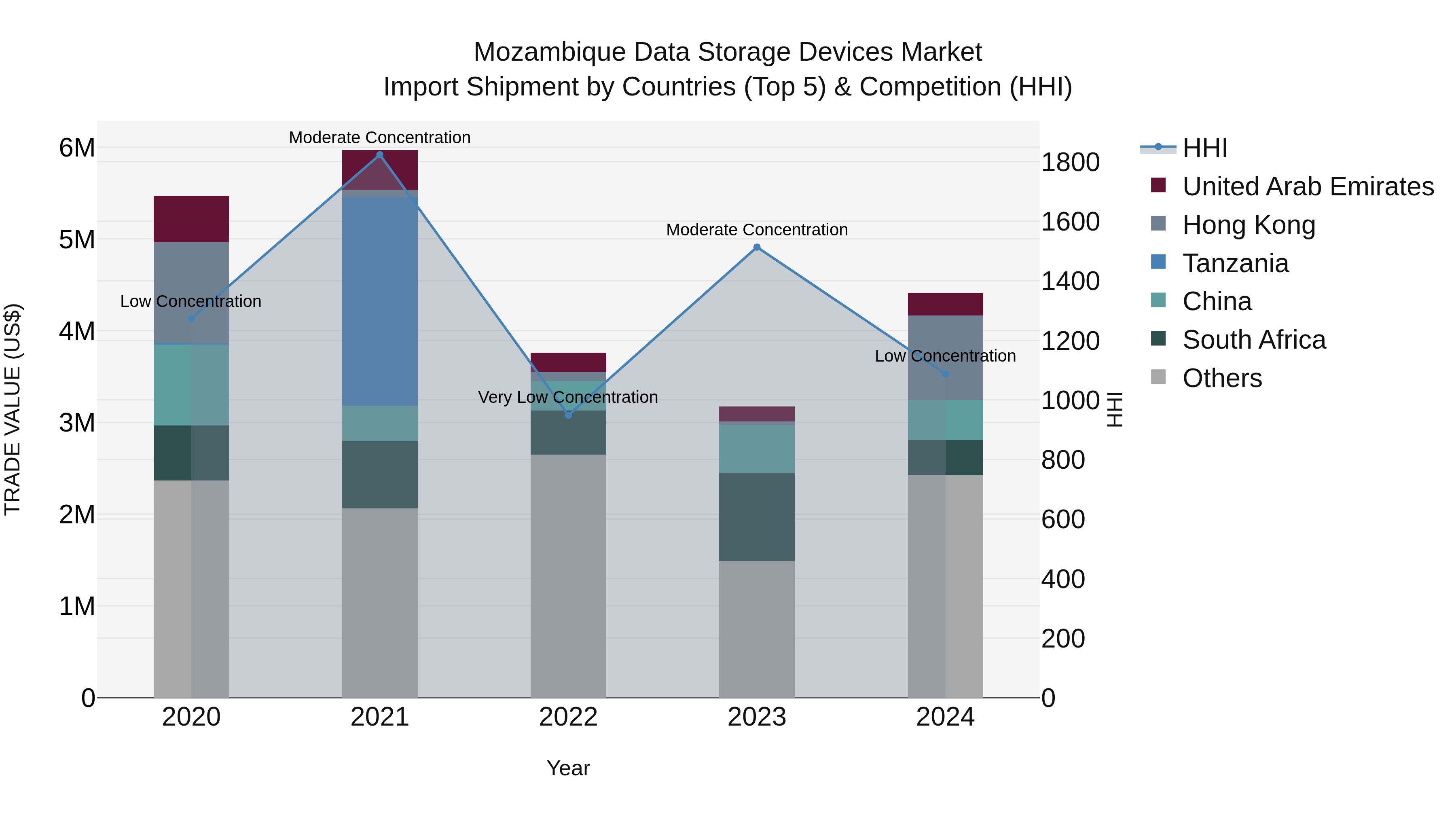 Mozambique Data Storage Devices Market: Top 5 Importing Countries and Market Competition (HHI) Analysis
