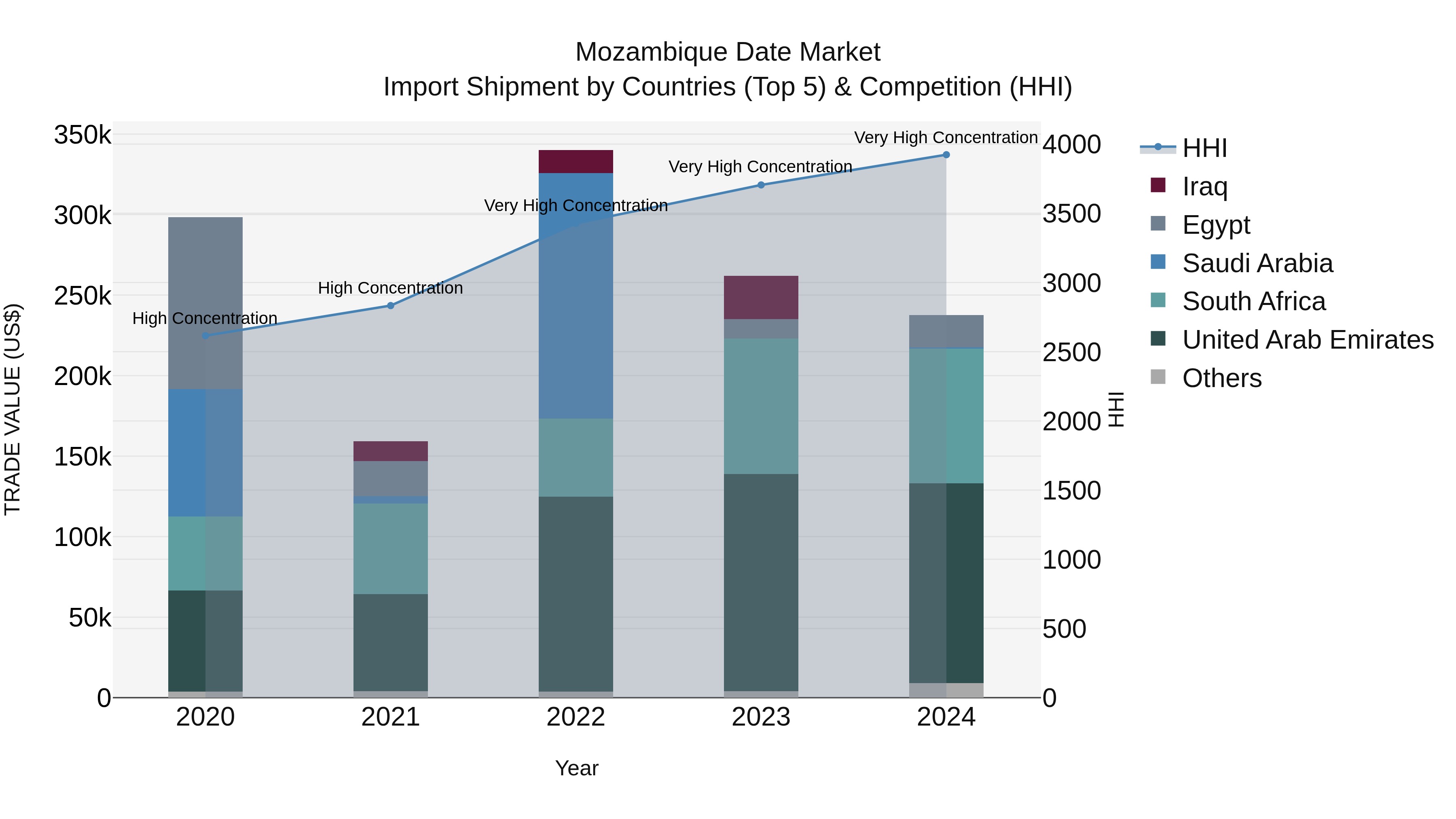 Mozambique Date Market: Top 5 Importing Countries and Market Competition (HHI) Analysis