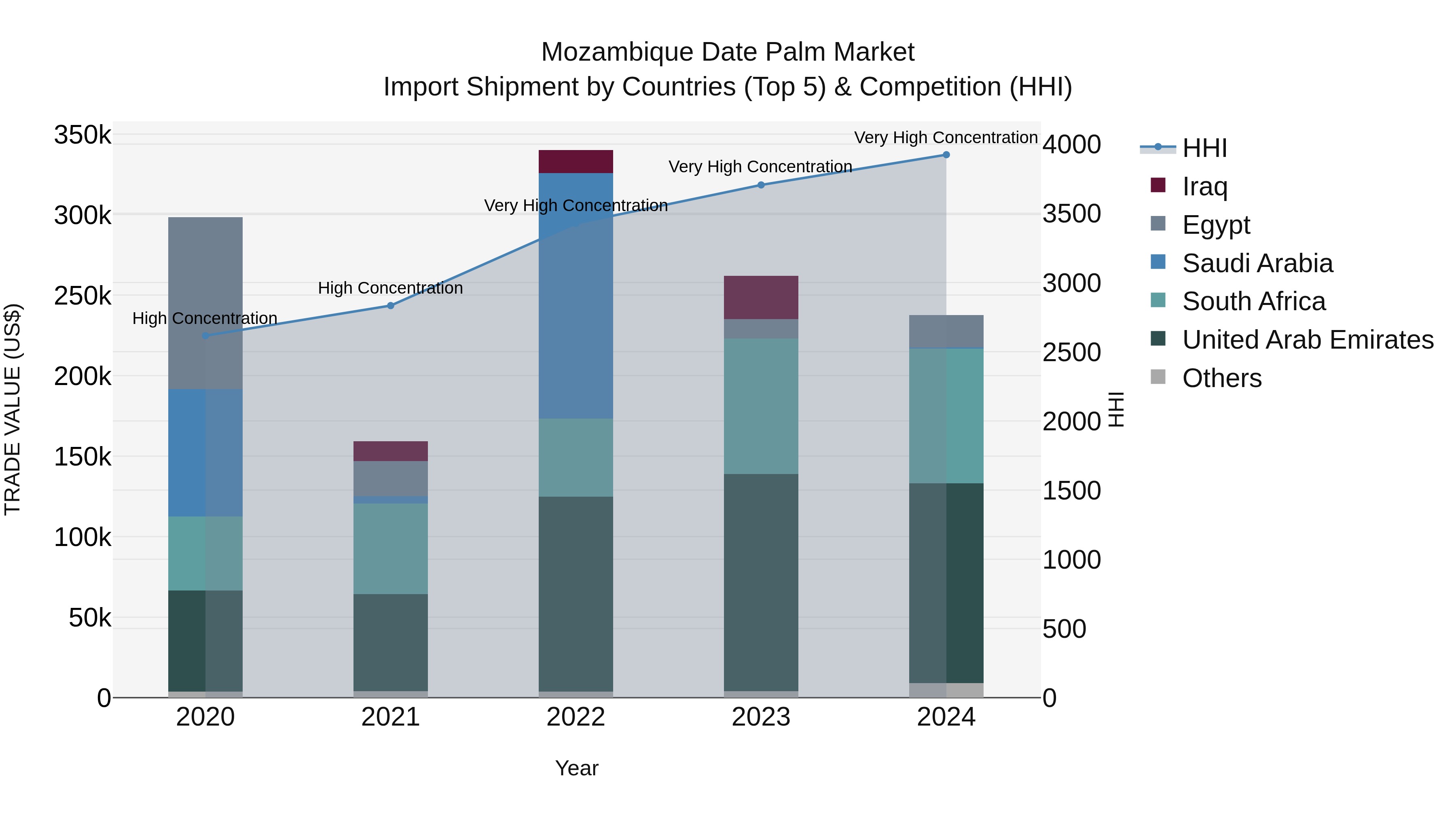 Mozambique Date Palm Market: Top 5 Importing Countries and Market Competition (HHI) Analysis