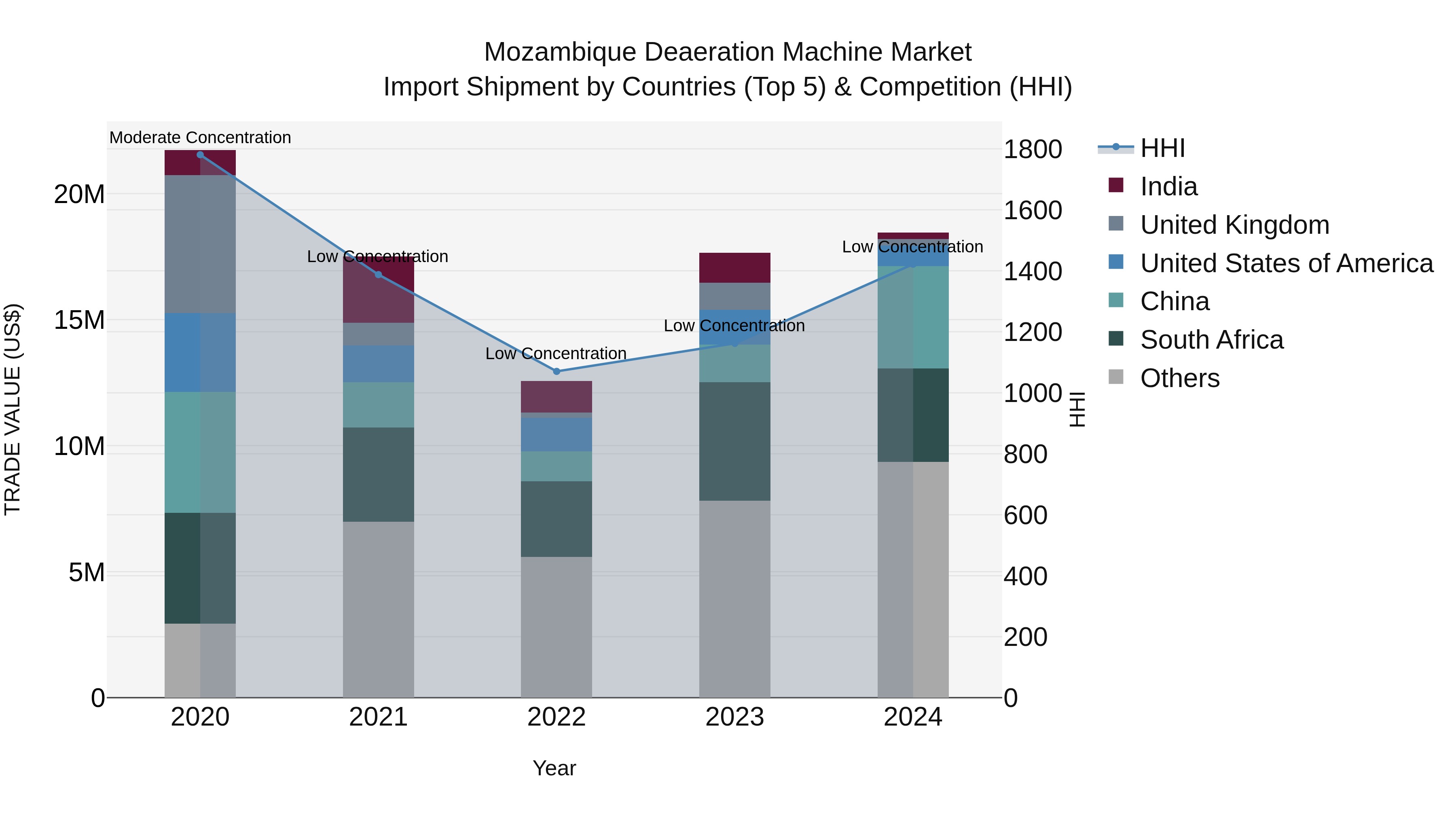 Mozambique Deaeration Machine Market: Top 5 Importing Countries and Market Competition (HHI) Analysis