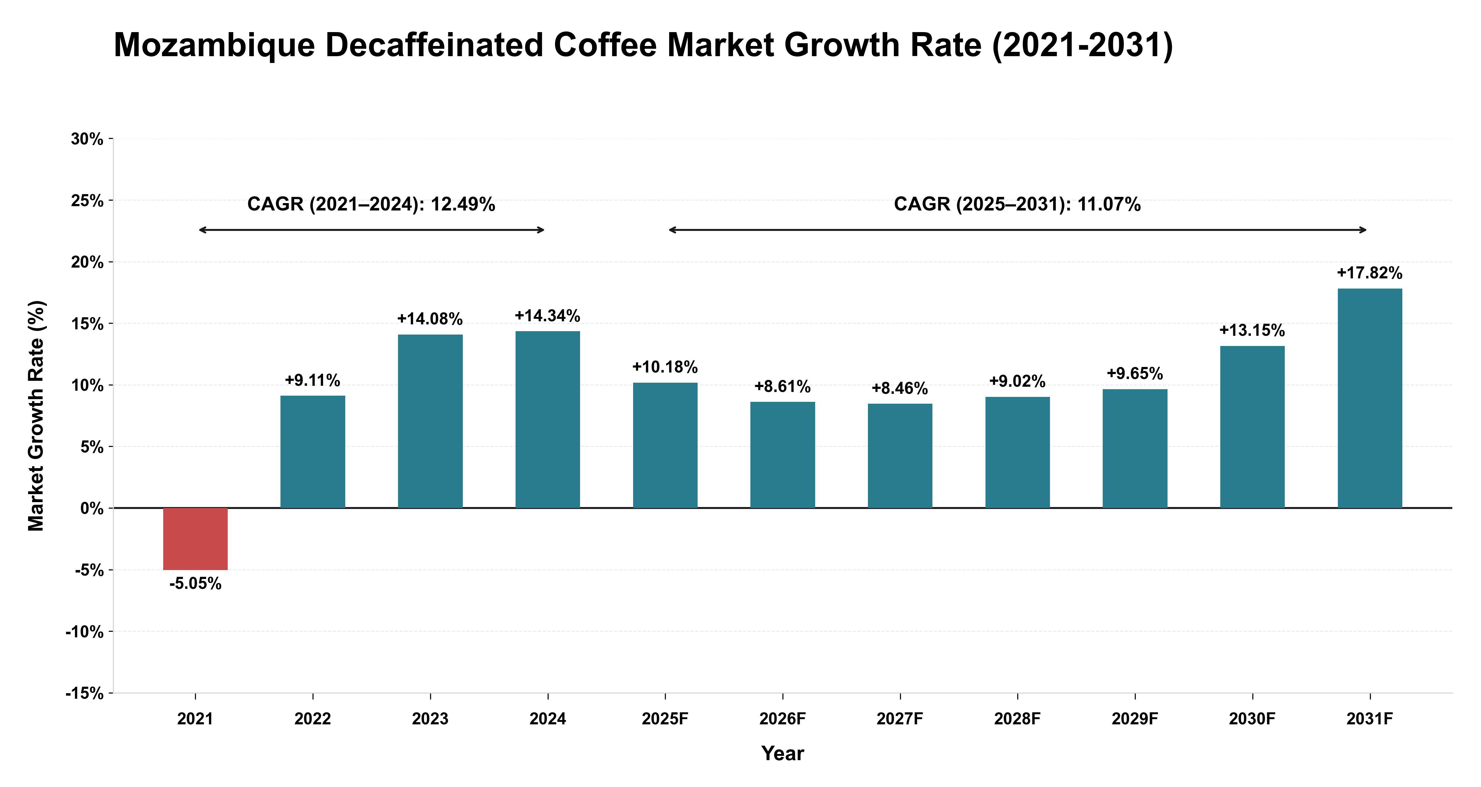 Mozambique Decaffeinated Coffee Market Growth Rate Analysis (2021-2031)