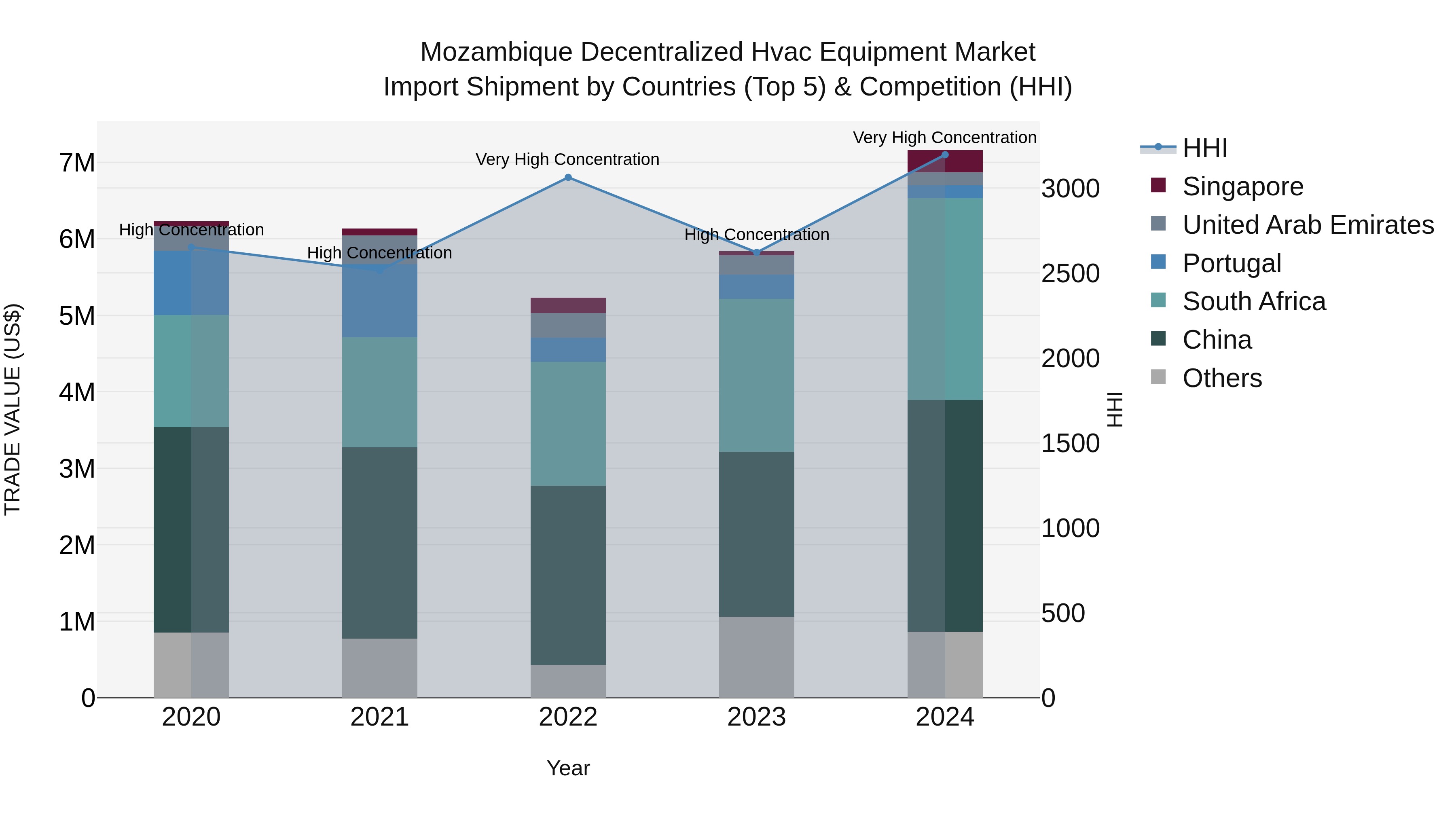 Mozambique Decentralized Hvac Equipment Market: Top 5 Importing Countries and Market Competition (HHI) Analysis