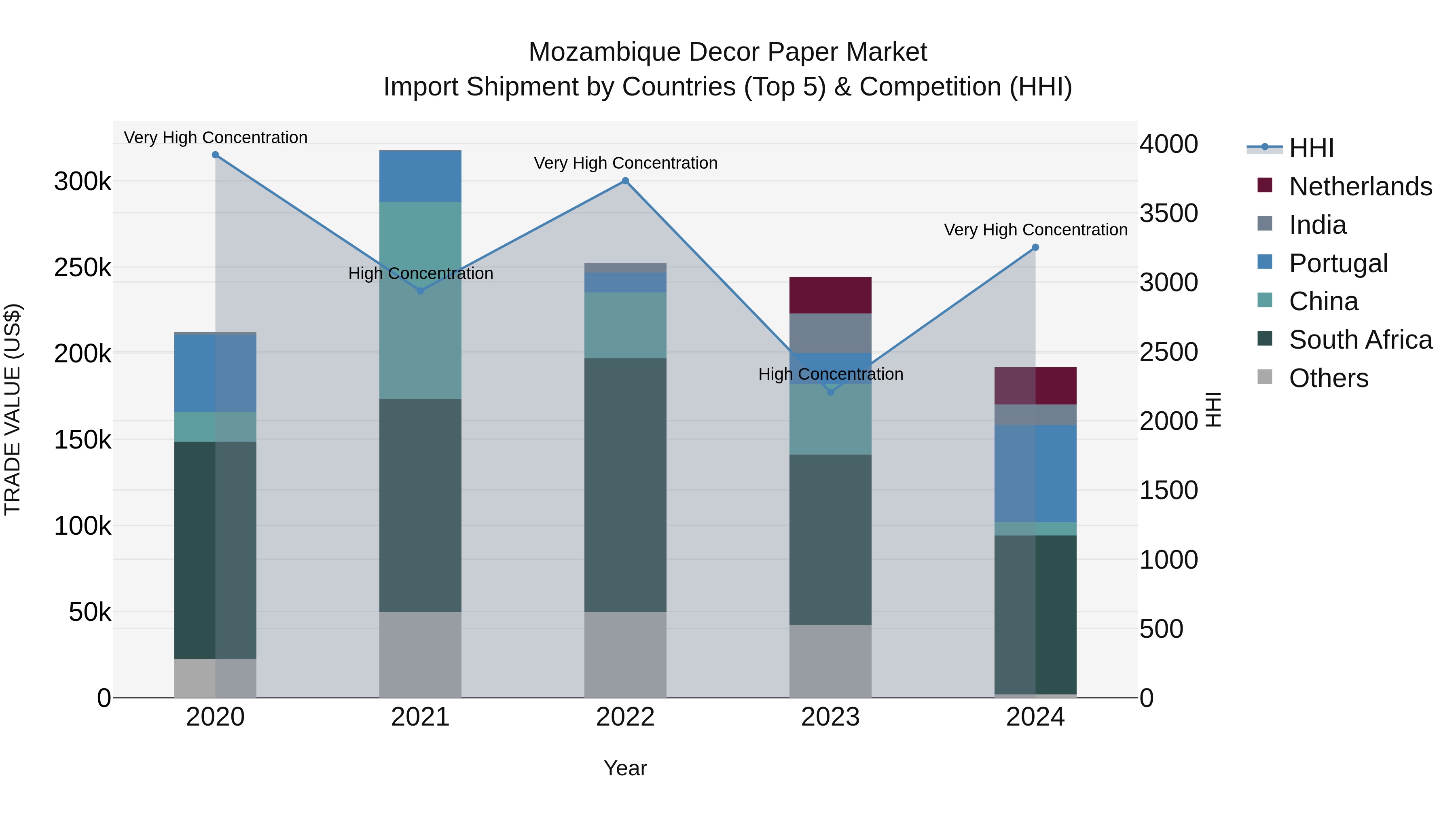 Mozambique Decor Paper Market: Top 5 Importing Countries and Market Competition (HHI) Analysis