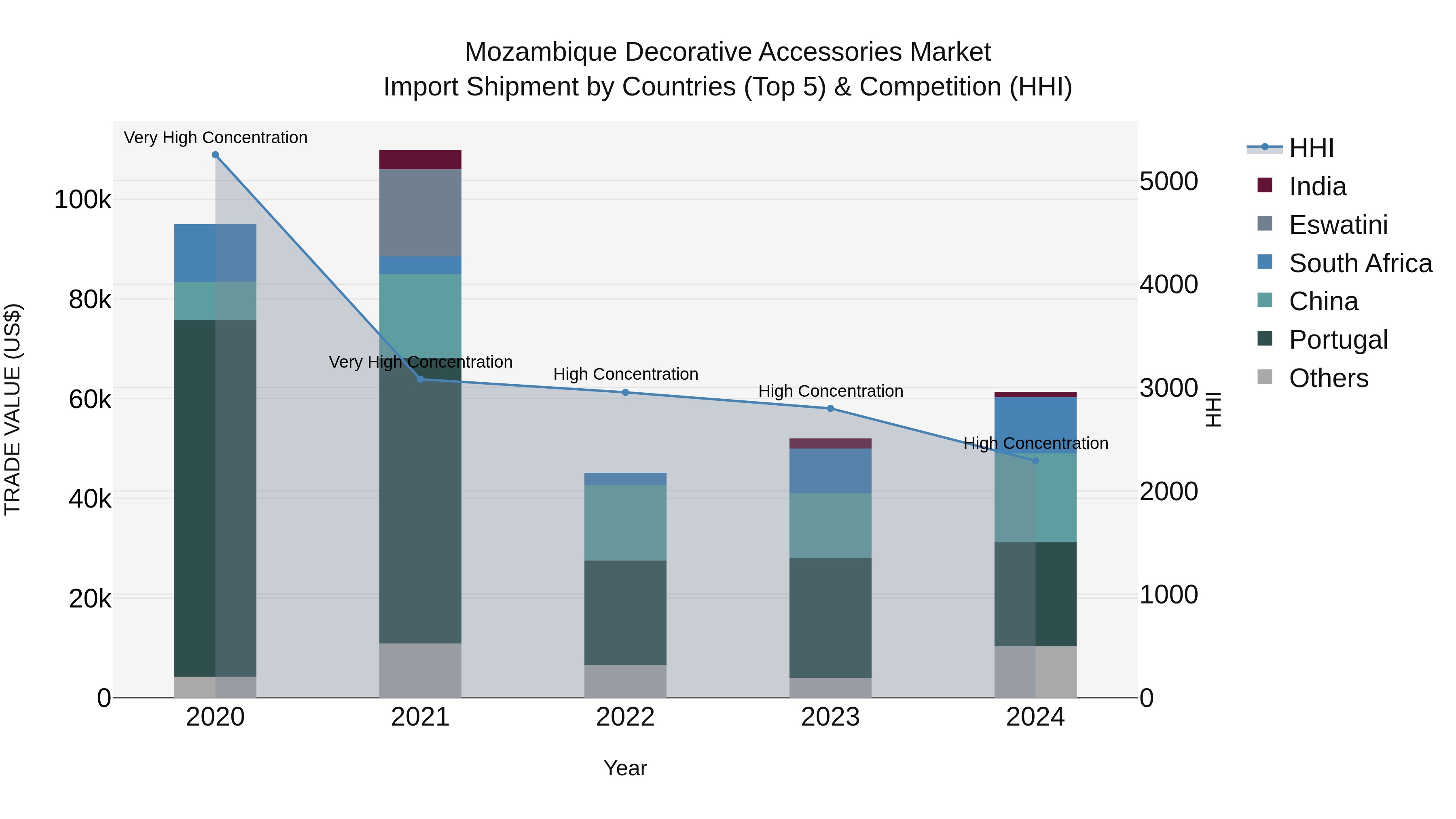 Mozambique Decorative Accessories Market: Top 5 Importing Countries and Market Competition (HHI) Analysis