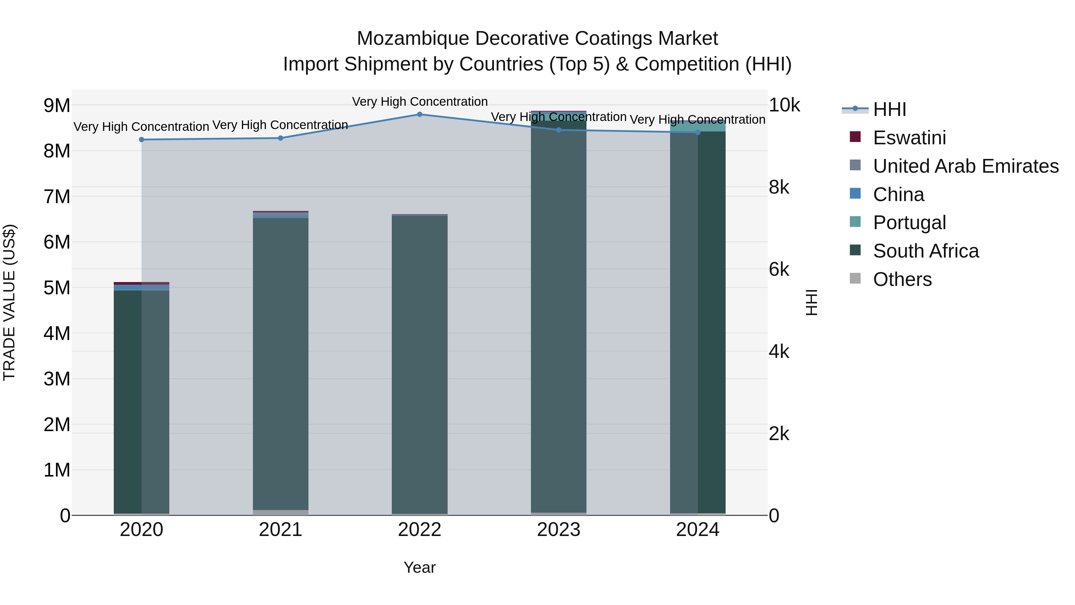 Mozambique Decorative Coatings Market: Top 5 Importing Countries and Market Competition (HHI) Analysis