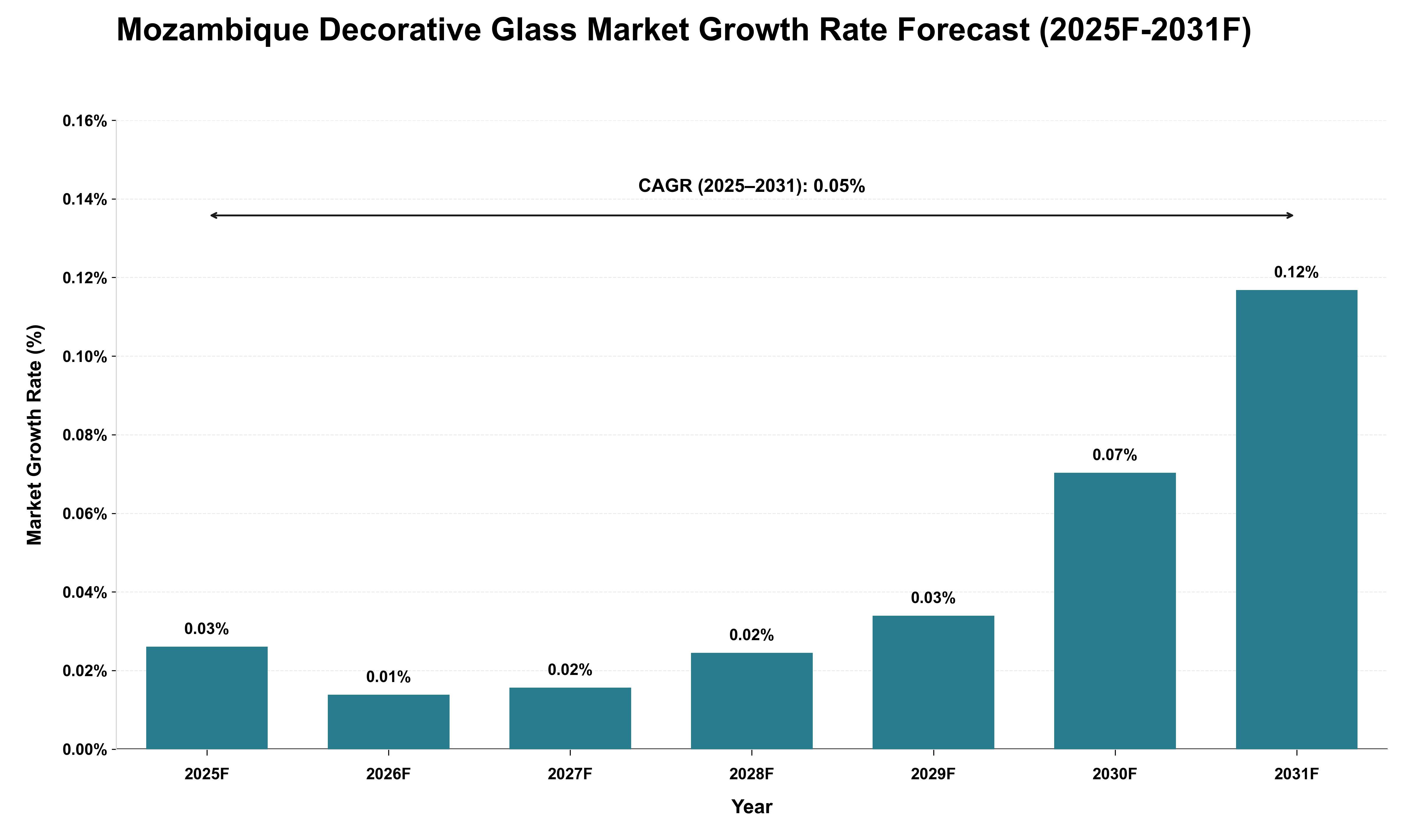 Mozambique Decorative Glass Market Growth Rate Analysis (2025 - 2031)