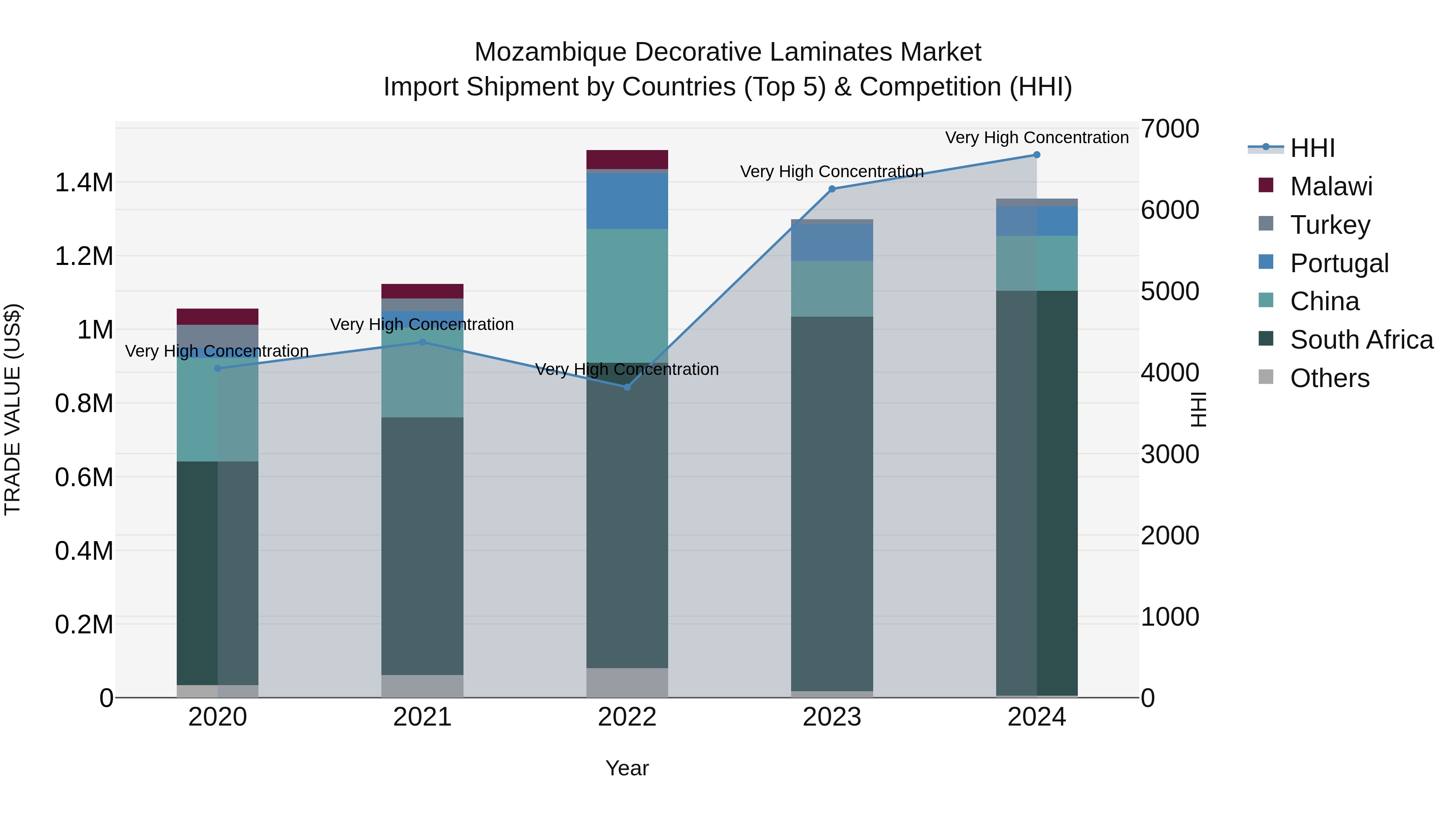 Mozambique Decorative Laminates Market: Top 5 Importing Countries and Market Competition (HHI) Analysis