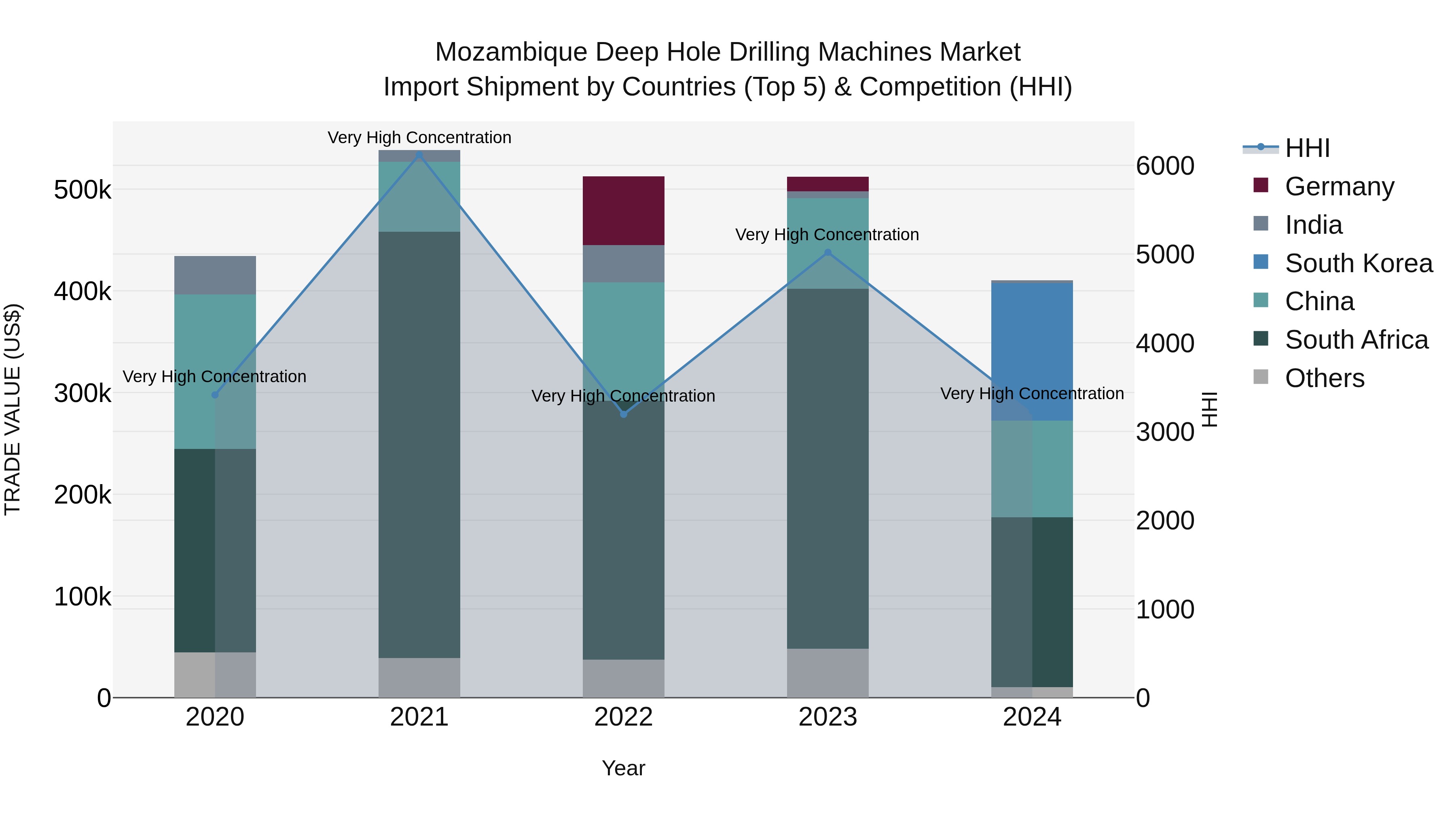 Mozambique Deep Hole Drilling Machines Market: Top 5 Importing Countries and Market Competition (HHI) Analysis