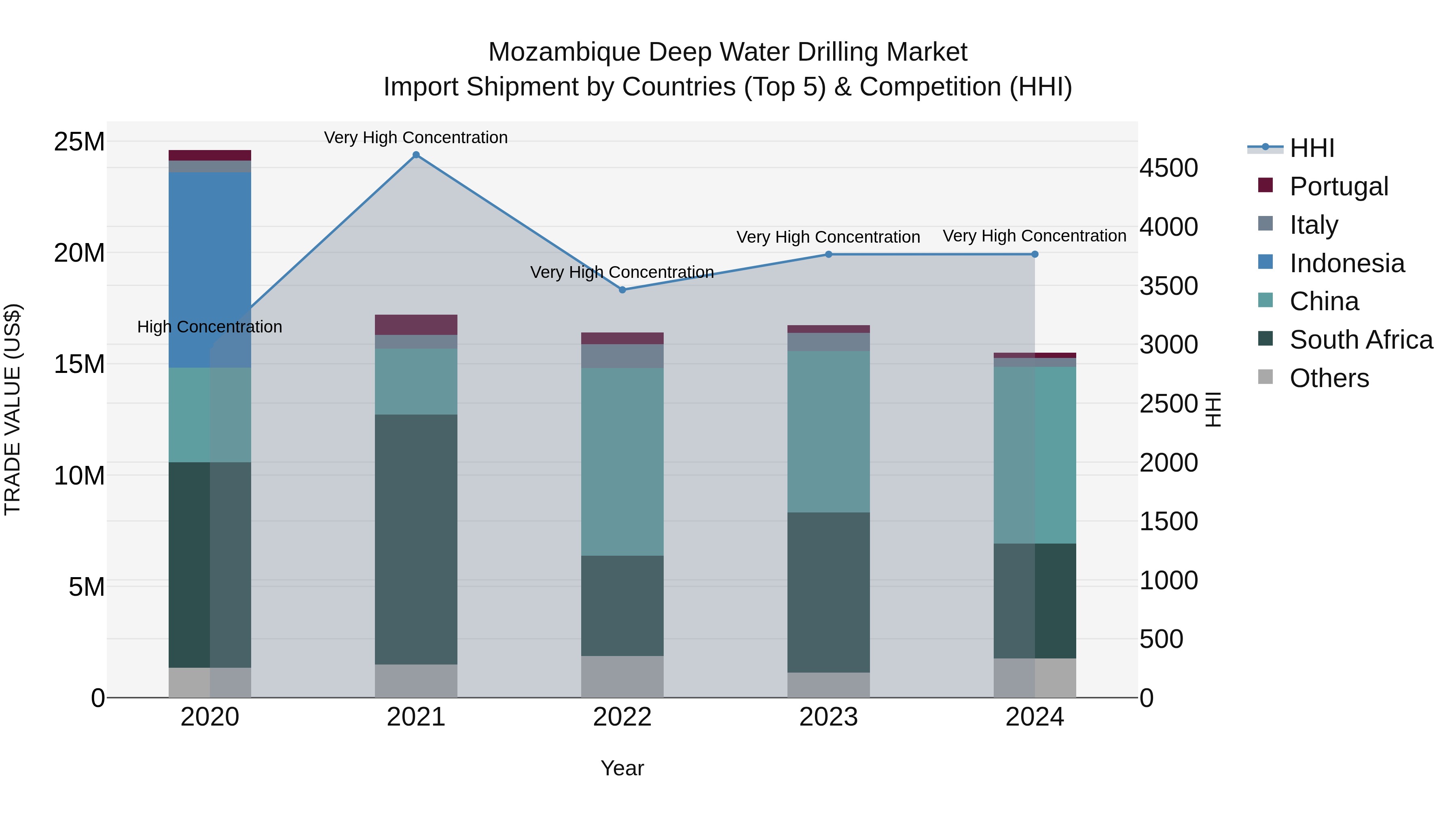 Mozambique Deep Water Drilling Market: Top 5 Importing Countries and Market Competition (HHI) Analysis