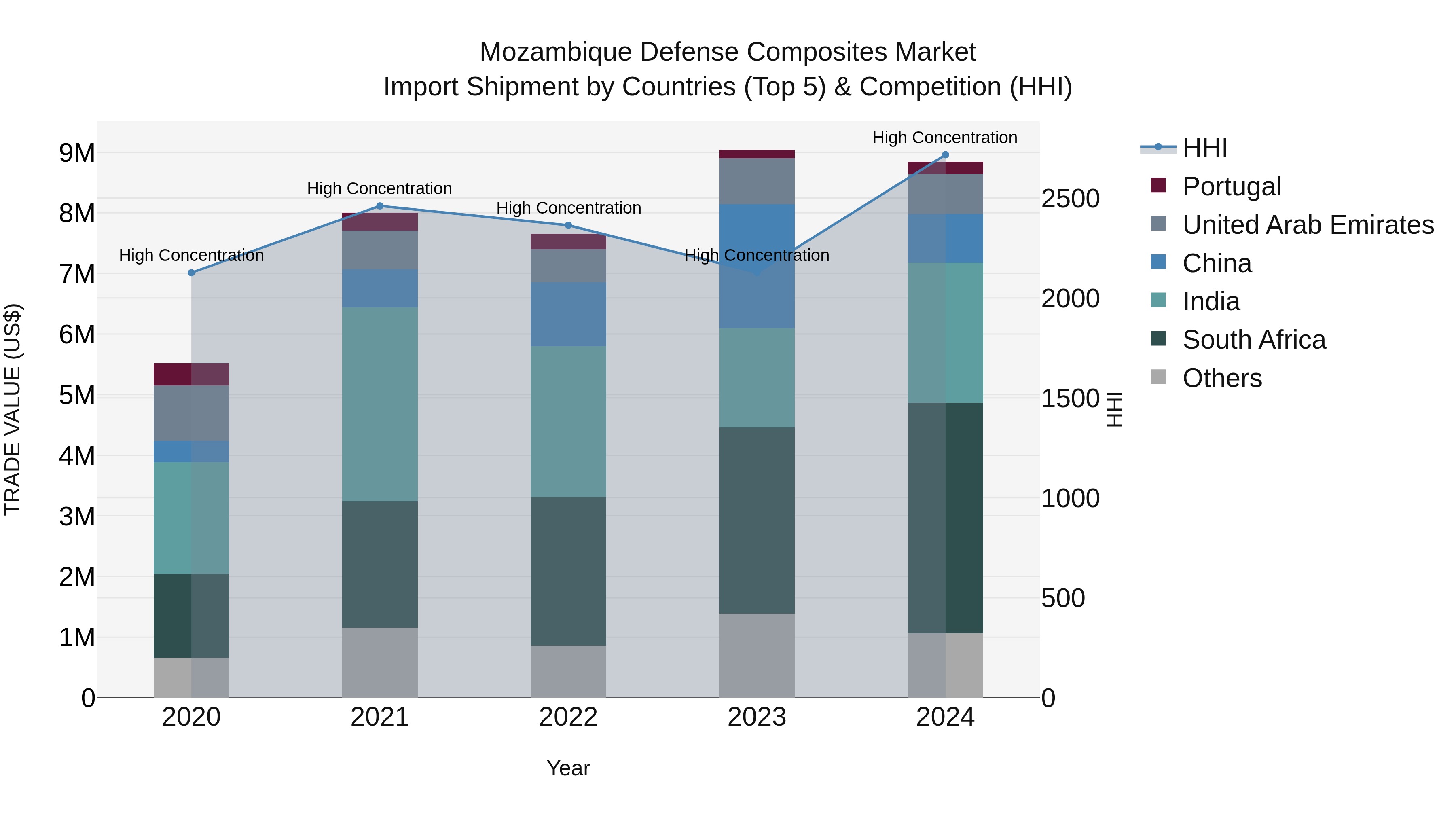 Mozambique Defense Composites Market: Top 5 Importing Countries and Market Competition (HHI) Analysis