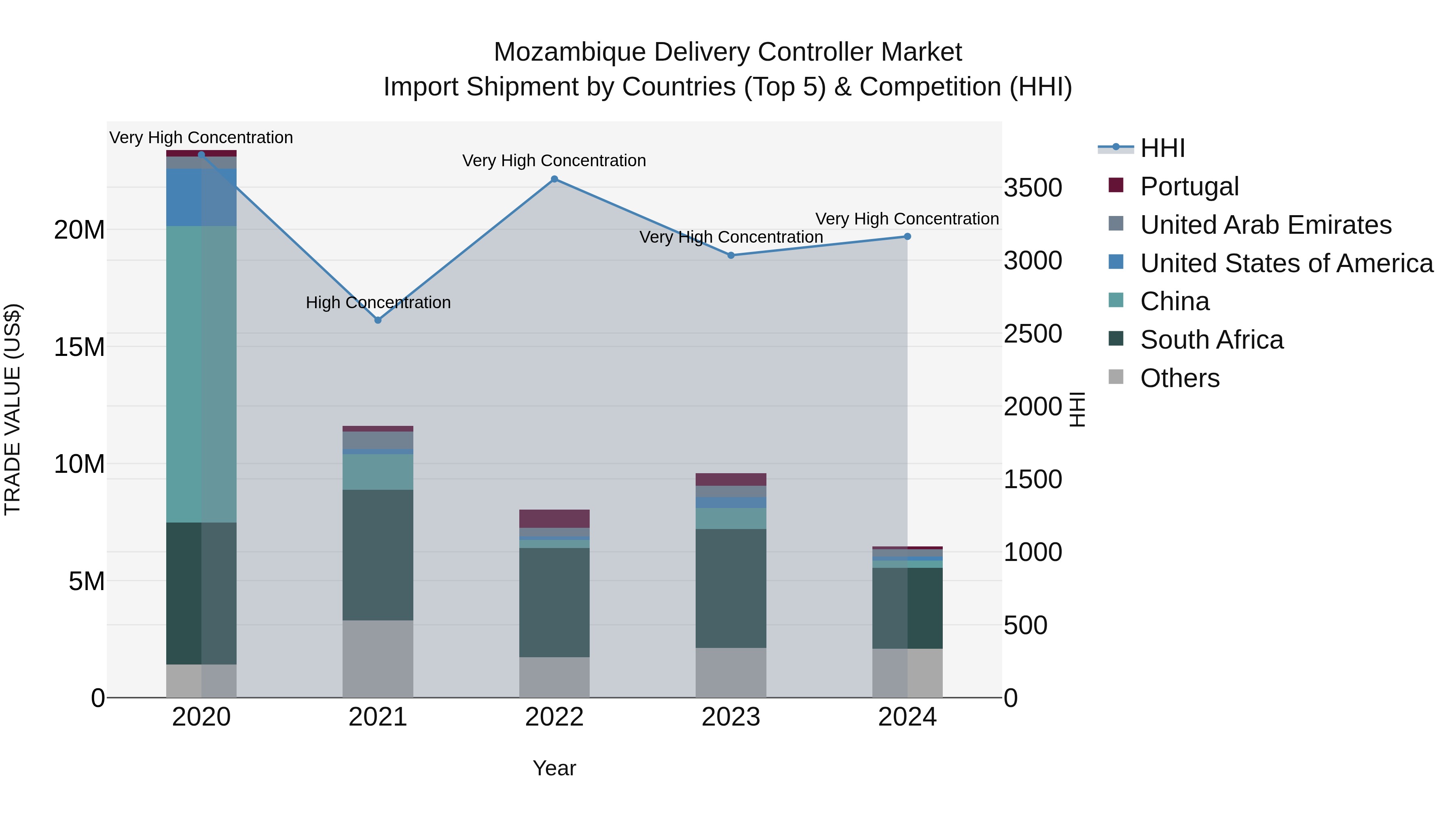 Mozambique Delivery Controller Market: Top 5 Importing Countries and Market Competition (HHI) Analysis