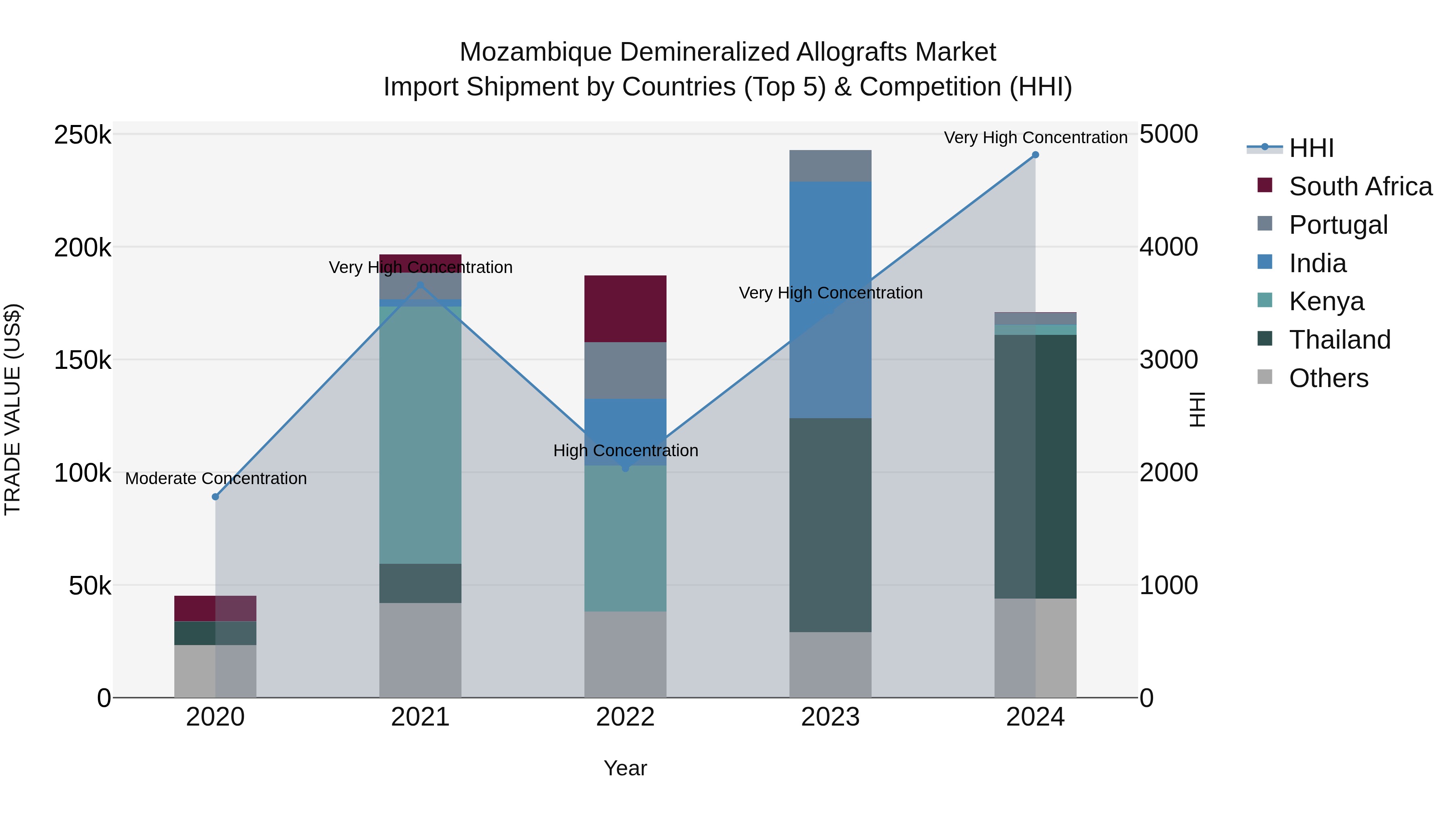Mozambique Demineralized Allografts Market: Top 5 Importing Countries and Market Competition (HHI) Analysis