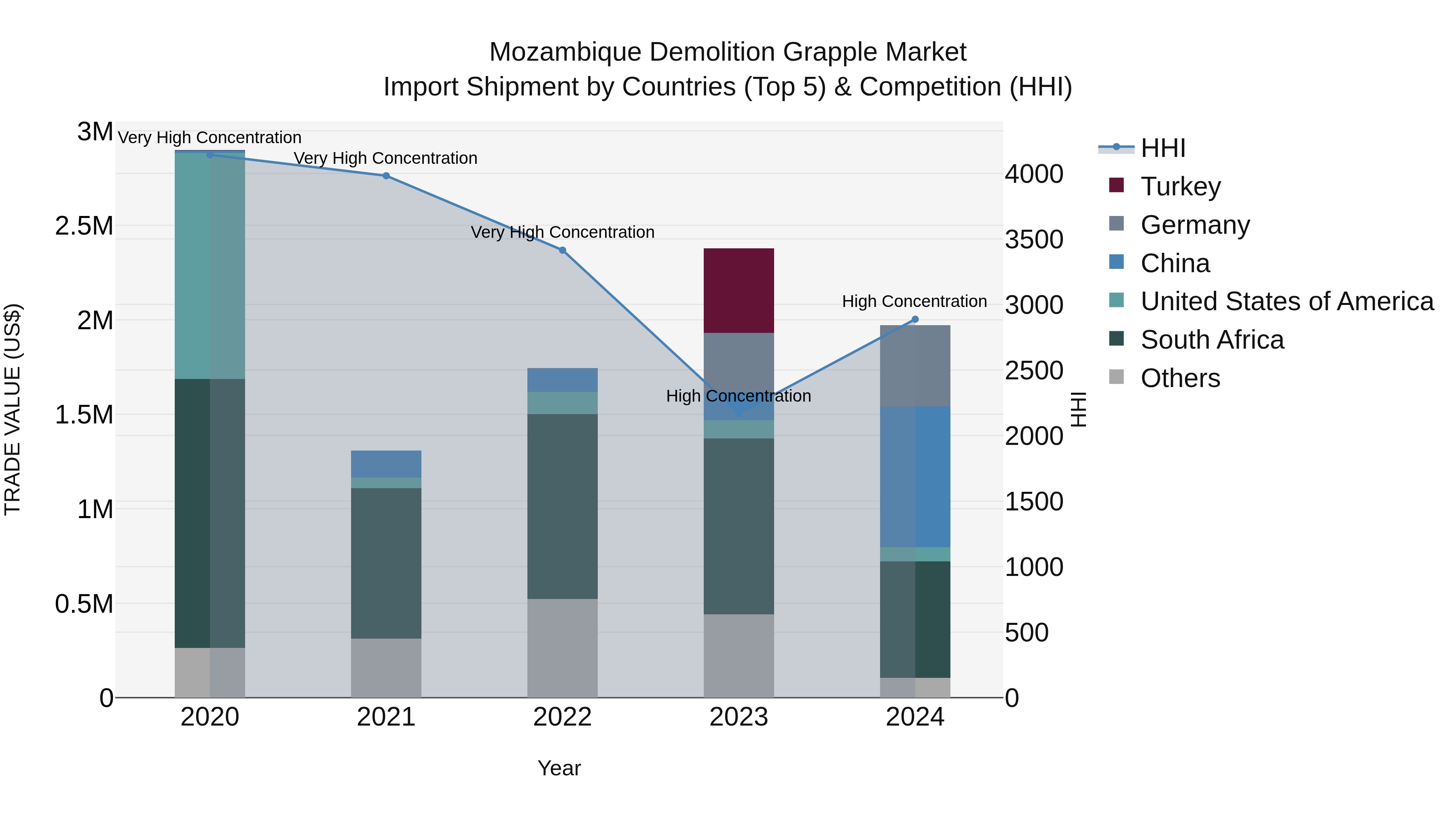 Mozambique Demolition Grapple Market: Top 5 Importing Countries and Market Competition (HHI) Analysis