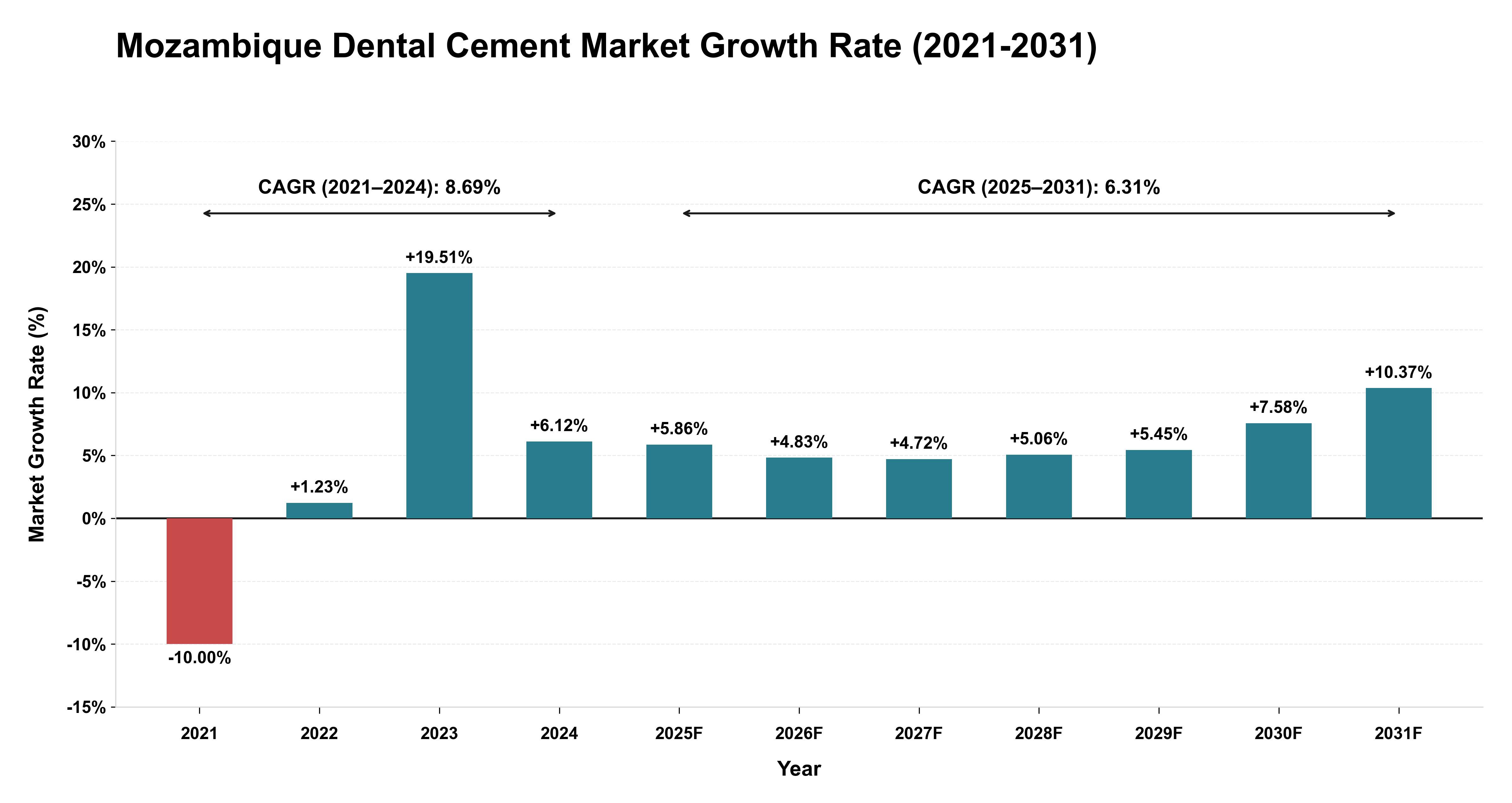 Mozambique Dental Cement Market Growth Rate Analysis (2021-2031)