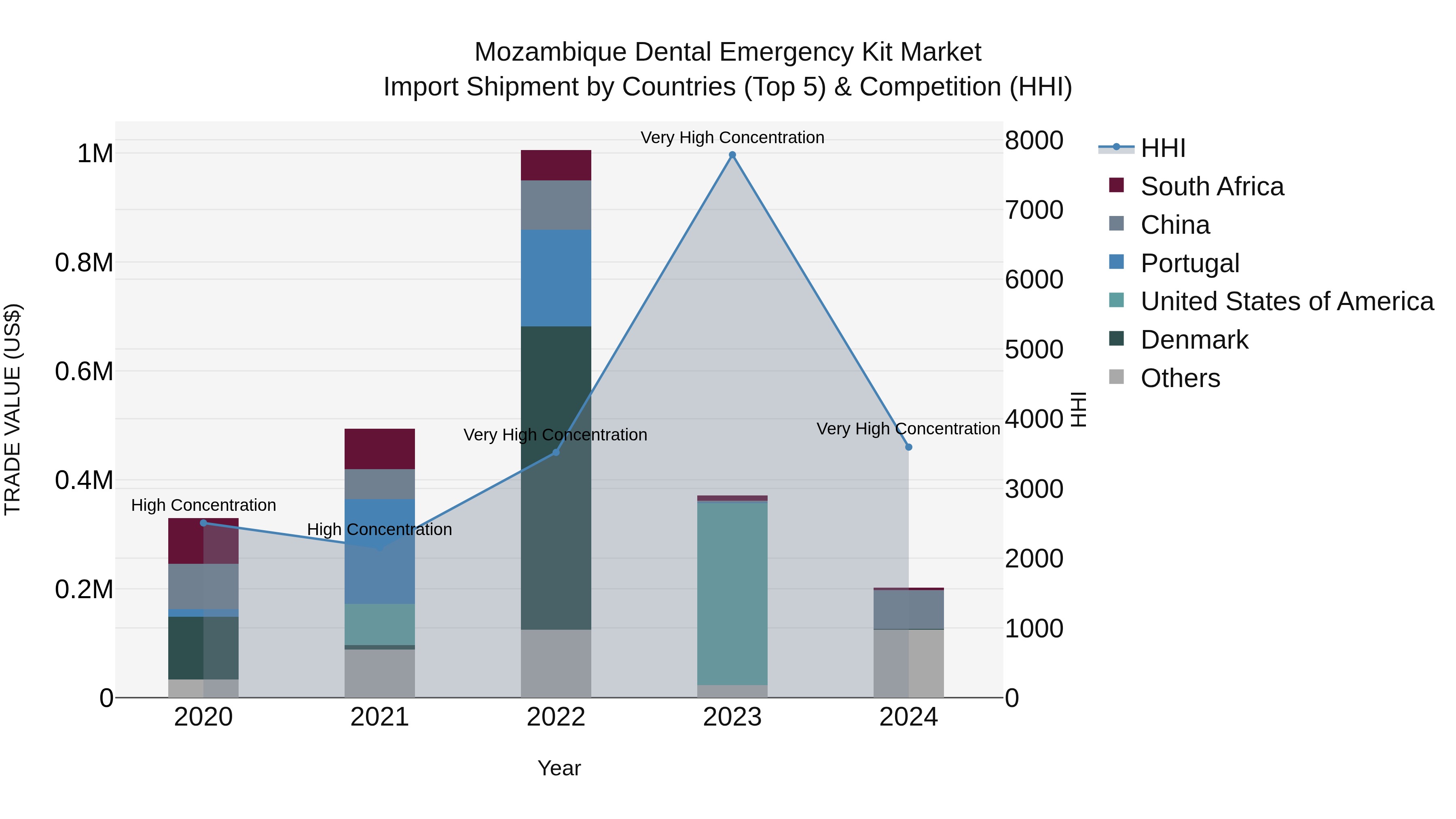 Mozambique Dental Emergency Kit Market: Top 5 Importing Countries and Market Competition (HHI) Analysis