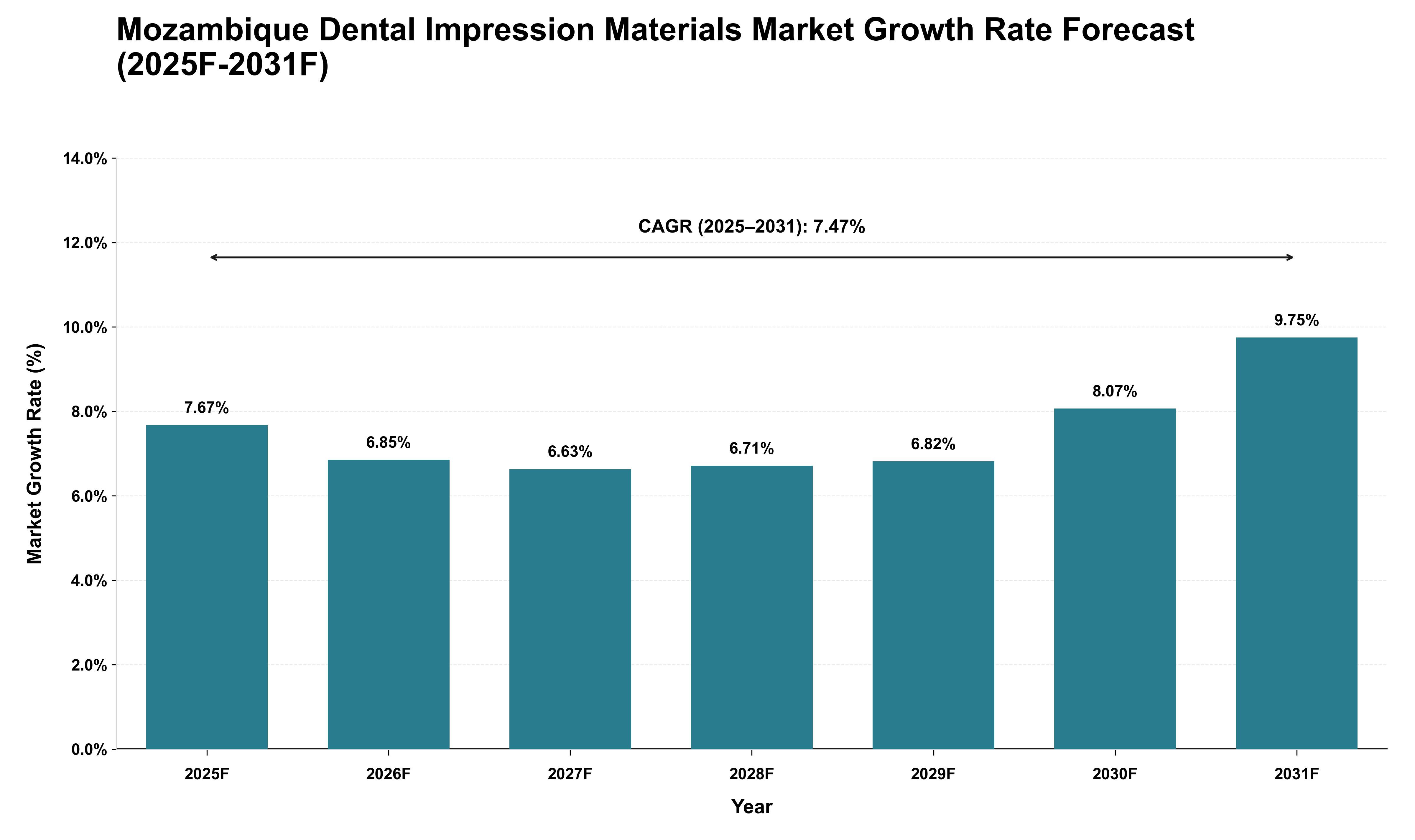 Mozambique Dental Impression Materials Market Growth Rate Analysis (2025 - 2031)