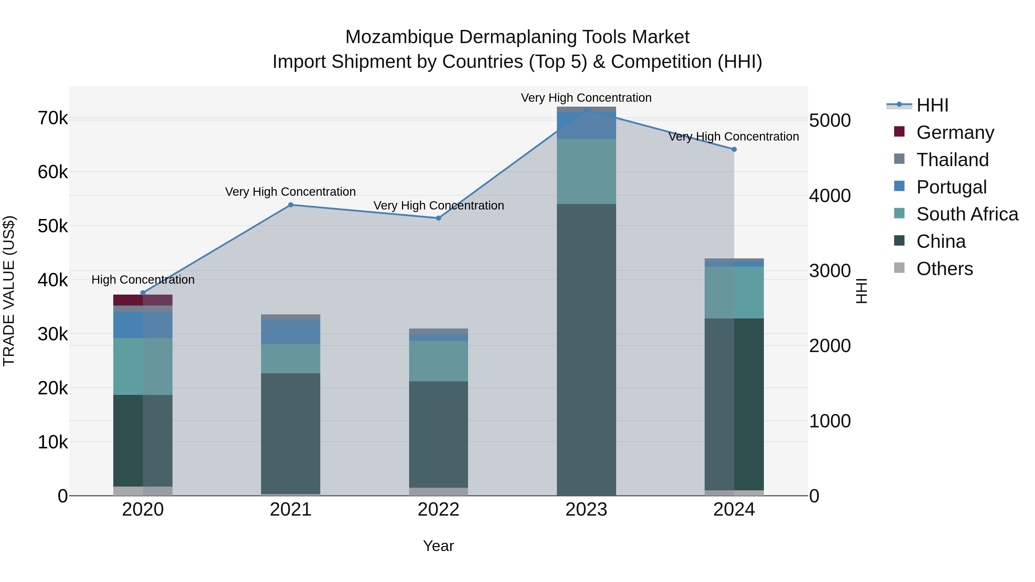 Mozambique Dermaplaning Tools Market: Top 5 Importing Countries and Market Competition (HHI) Analysis