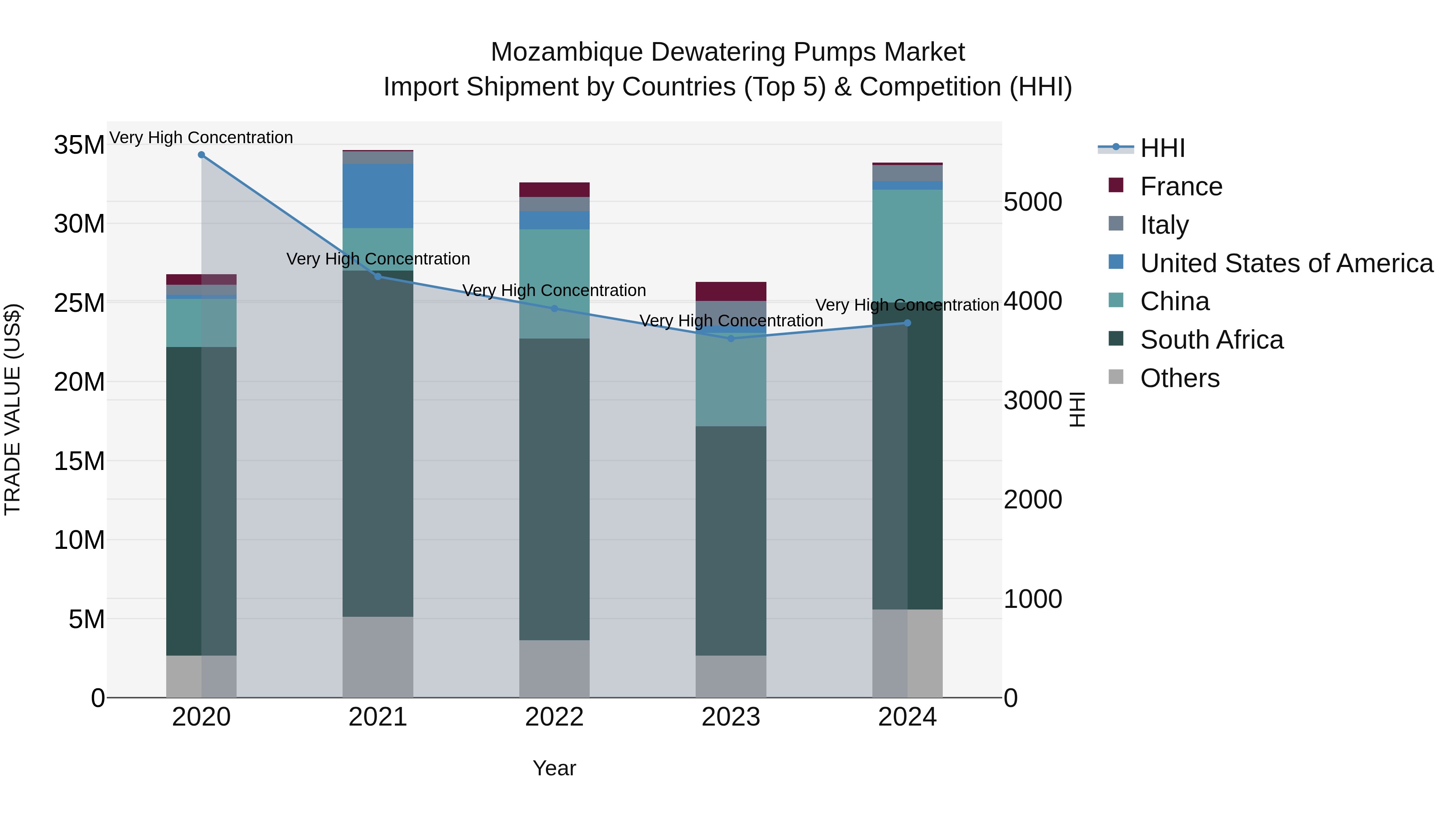 Mozambique Dewatering Pumps Market: Top 5 Importing Countries and Market Competition (HHI) Analysis