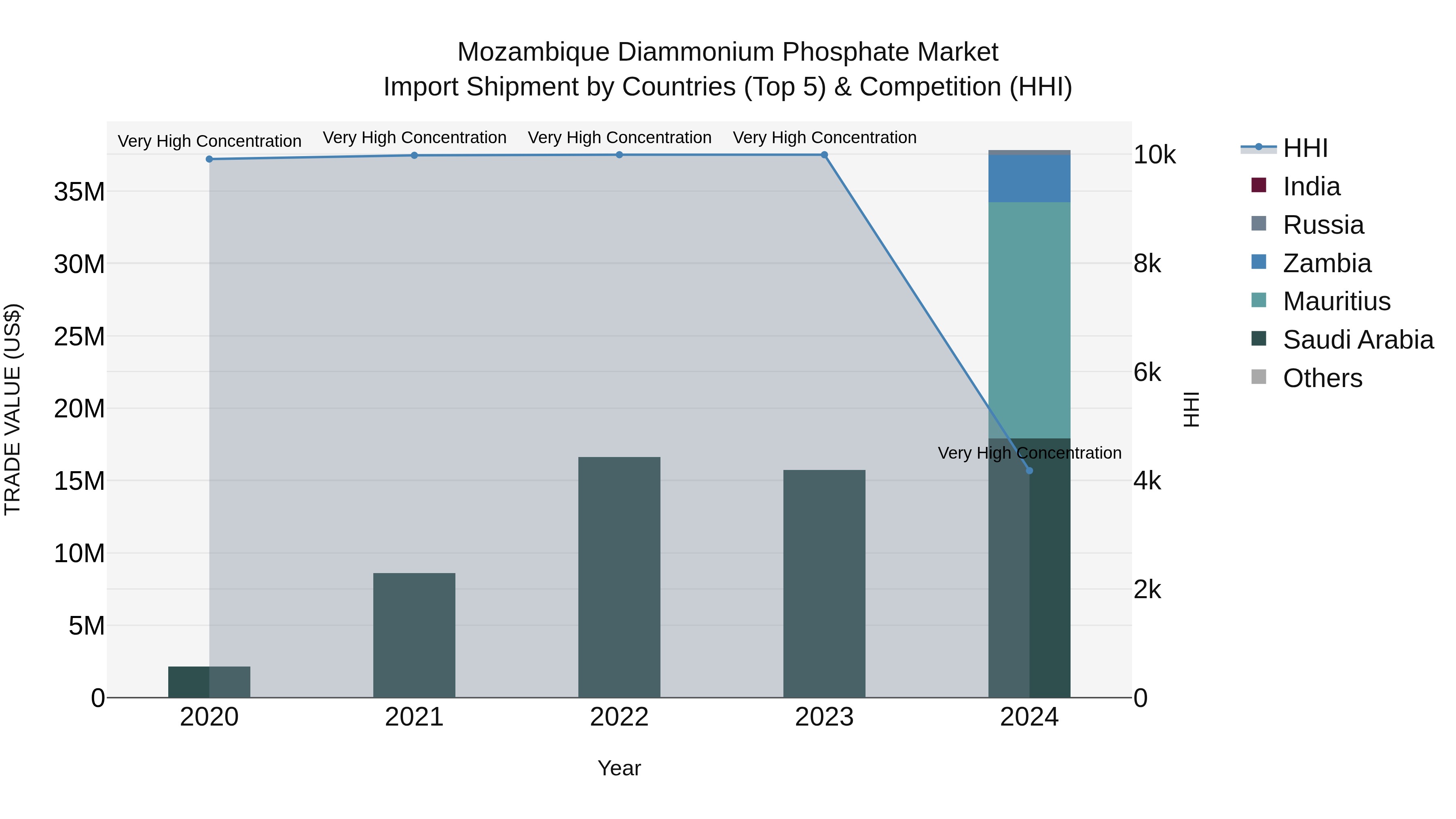 Mozambique Diammonium Phosphate Market: Top 5 Importing Countries and Market Competition (HHI) Analysis
