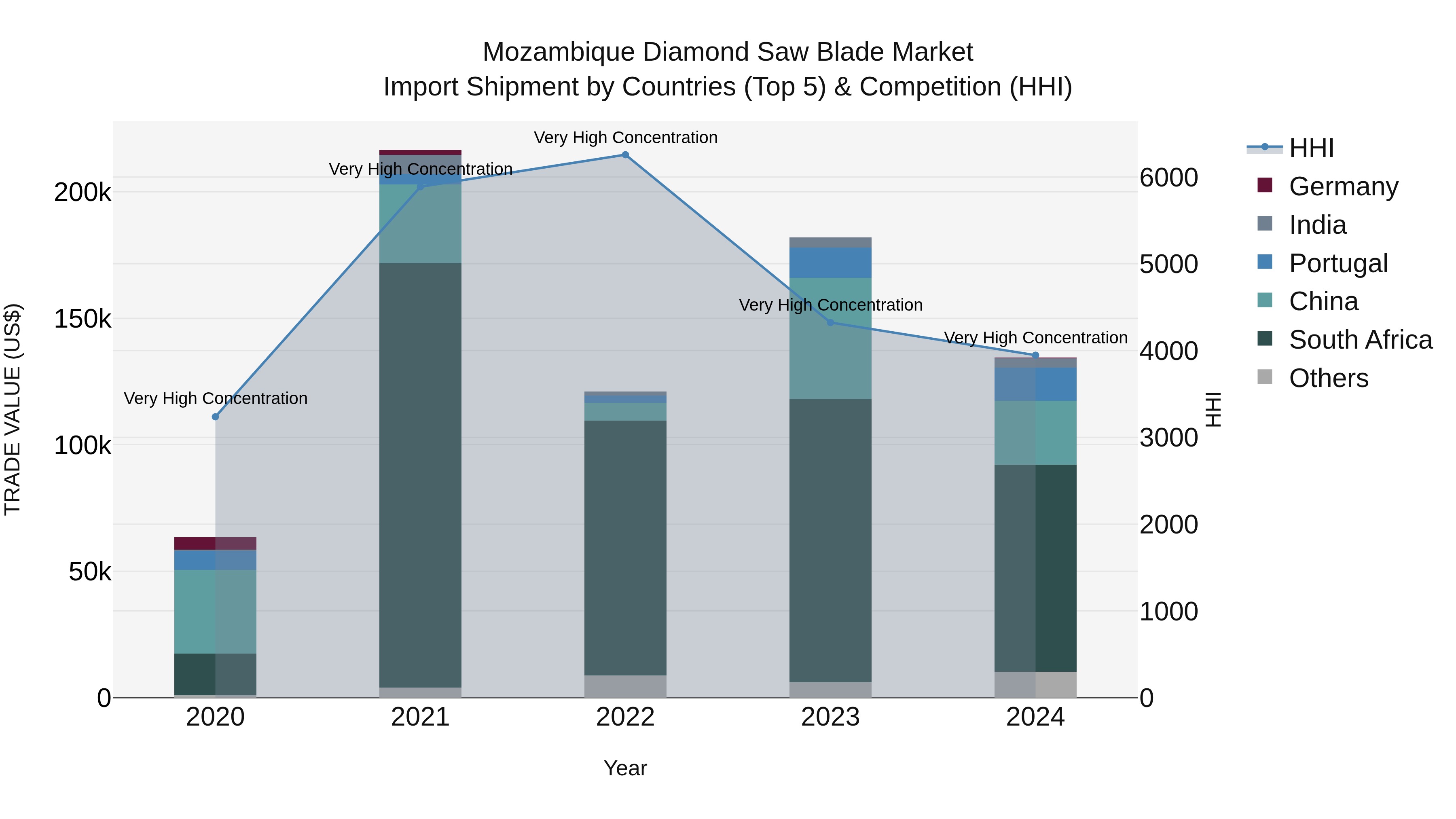 Mozambique Diamond Saw Blade Market: Top 5 Importing Countries and Market Competition (HHI) Analysis