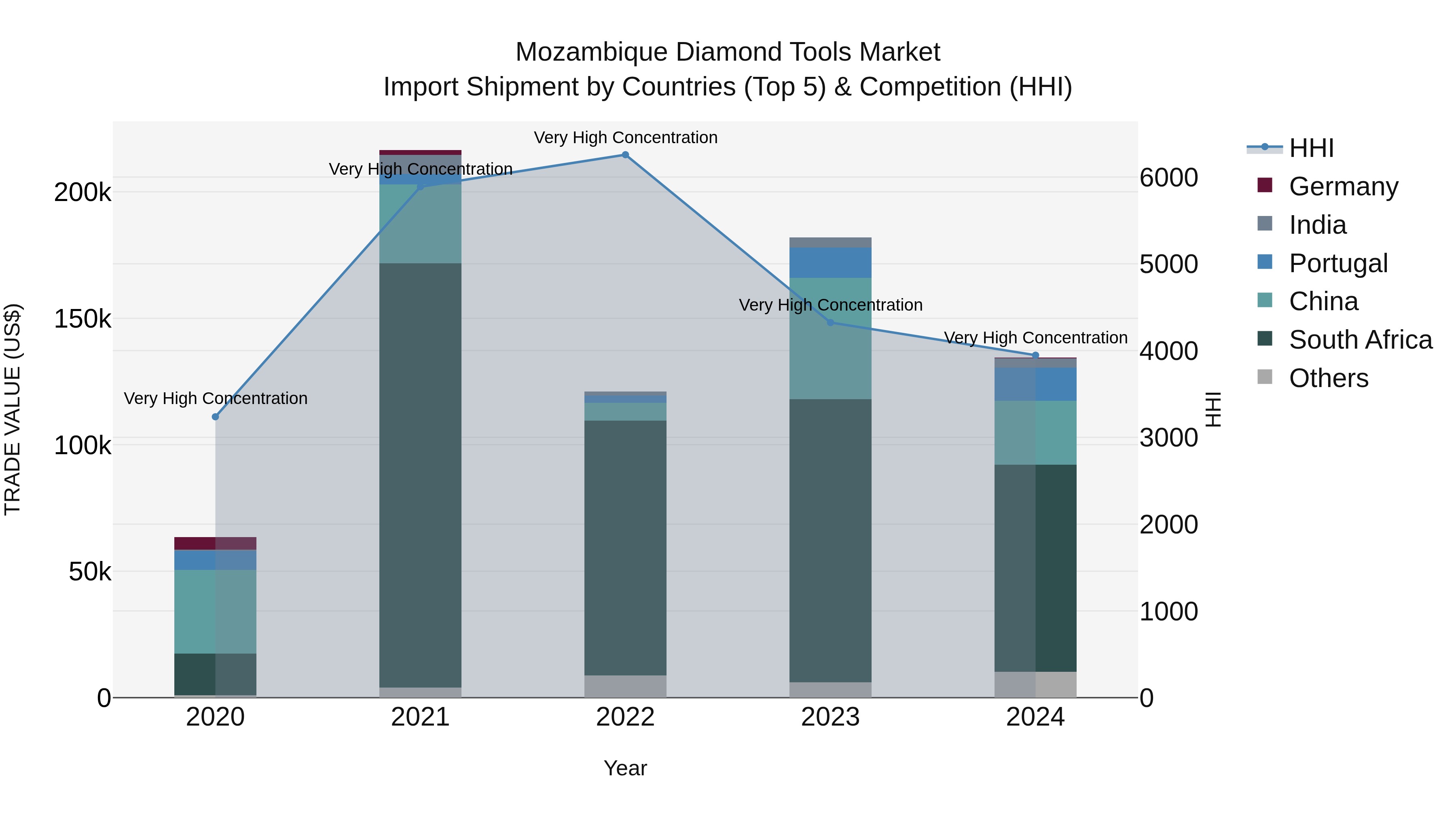 Mozambique Diamond Tools Market: Top 5 Importing Countries and Market Competition (HHI) Analysis
