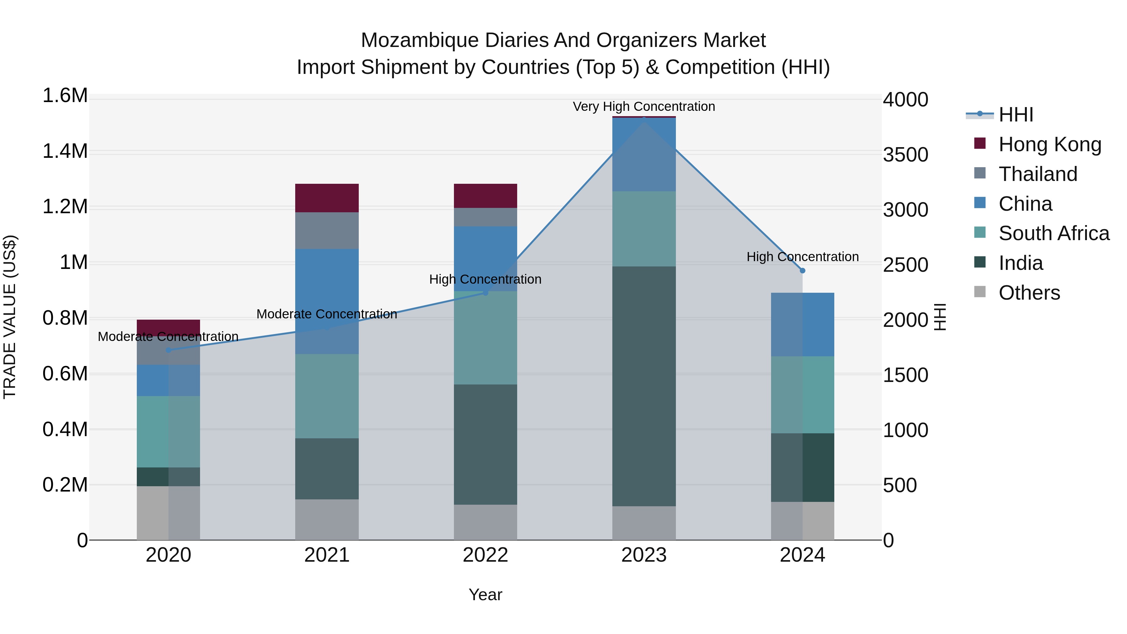Mozambique Diaries and Organizers Market: Top 5 Importing Countries and Market Competition (HHI) Analysis