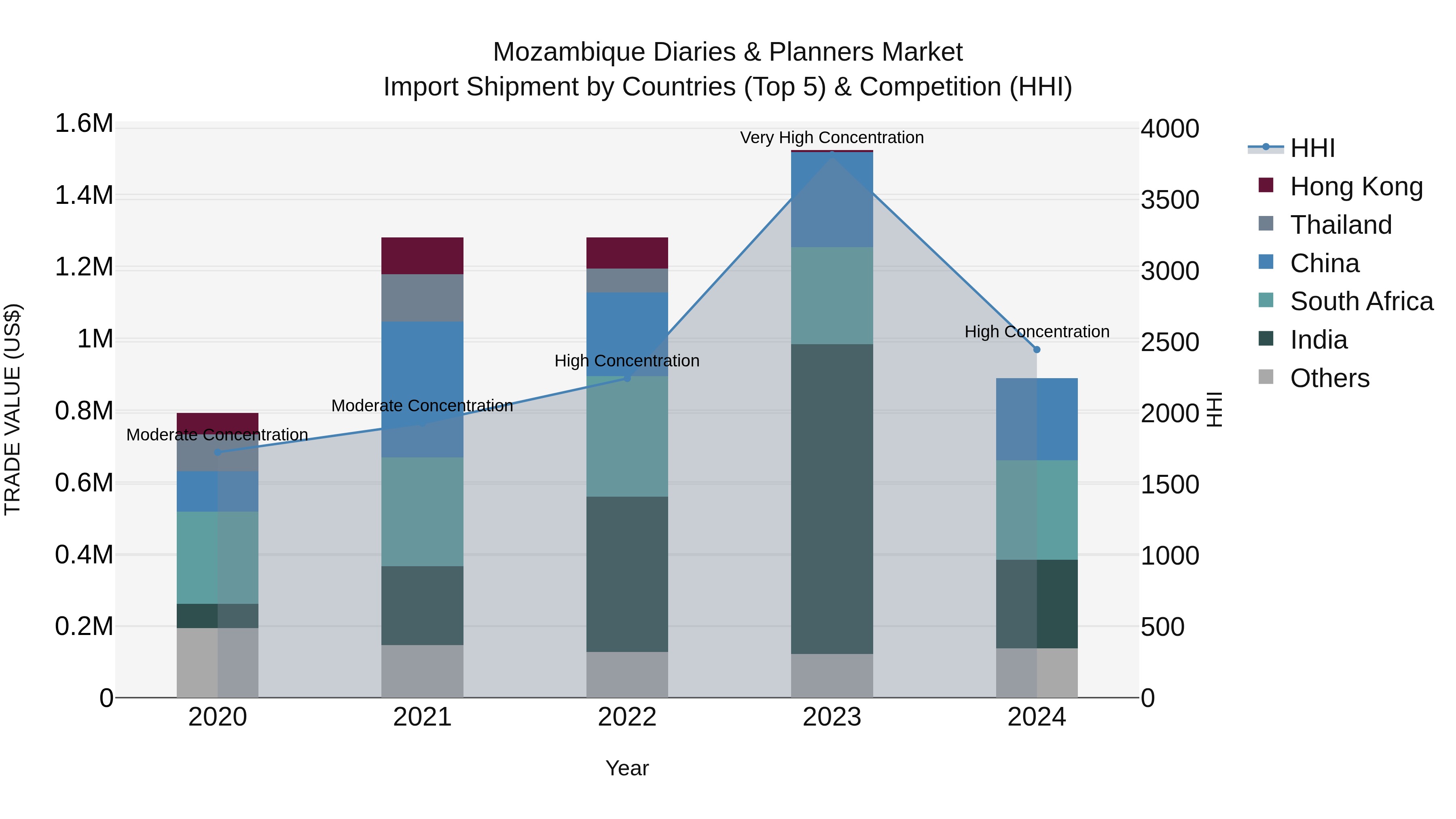 Mozambique Diaries & Planners Market: Top 5 Importing Countries and Market Competition (HHI) Analysis