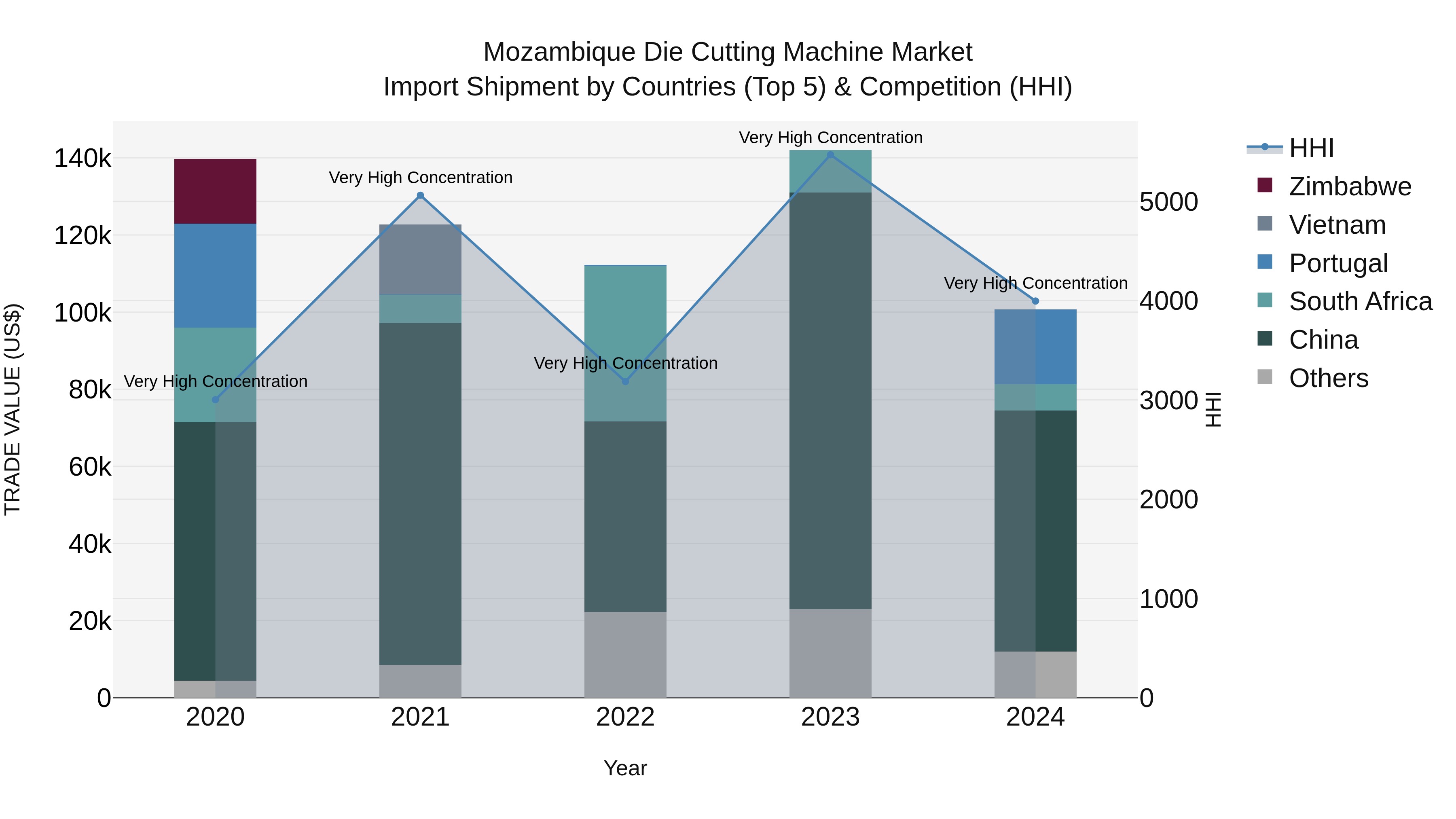 Mozambique Die Cutting Machine Market: Top 5 Importing Countries and Market Competition (HHI) Analysis