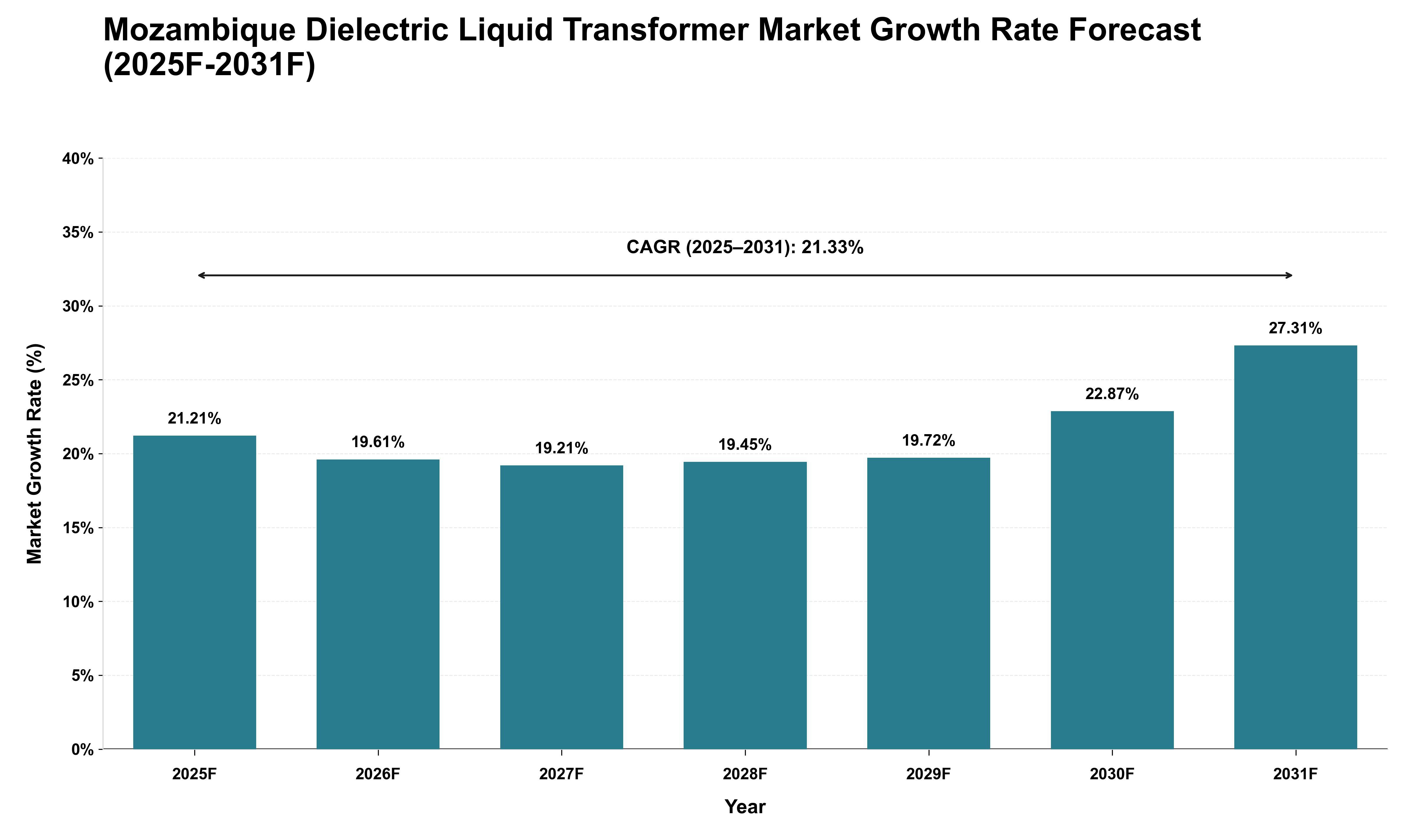 Mozambique Dielectric Liquid Transformer Market Growth Rate Analysis (2025 - 2031)