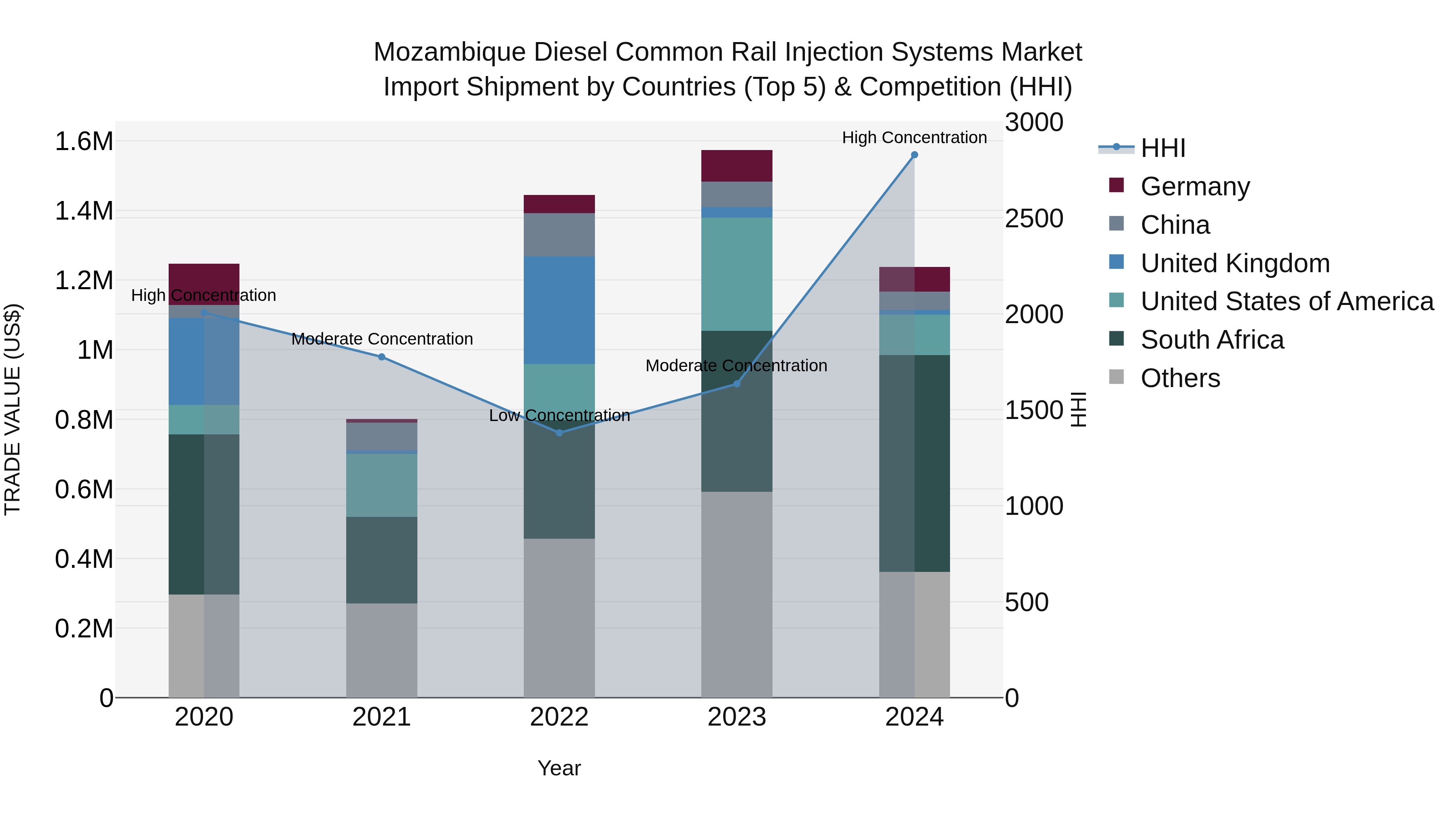 Mozambique Diesel Common Rail Injection Systems Market: Top 5 Importing Countries and Market Competition (HHI) Analysis