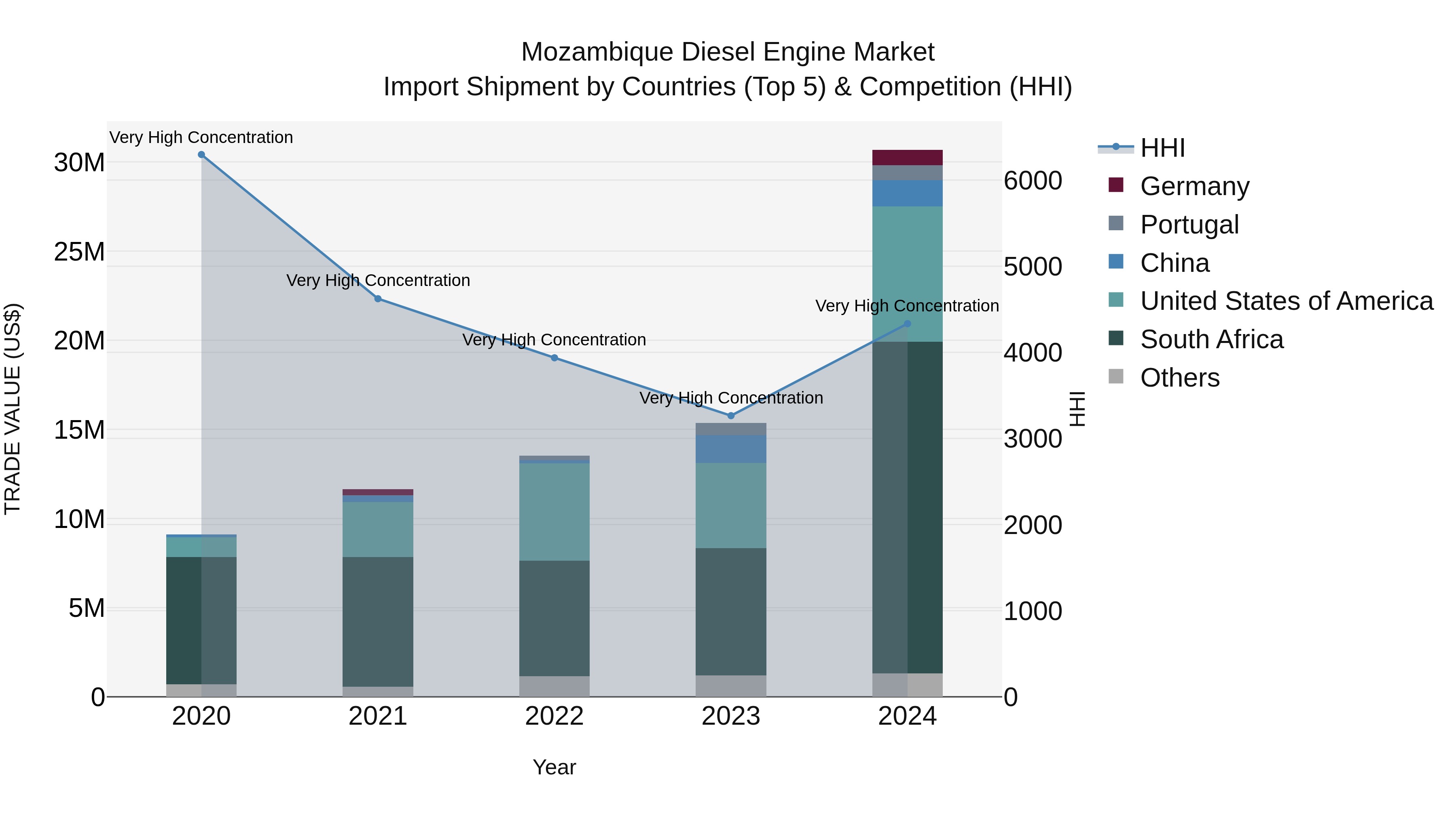 Mozambique Diesel Engine Market: Top 5 Importing Countries and Market Competition (HHI) Analysis