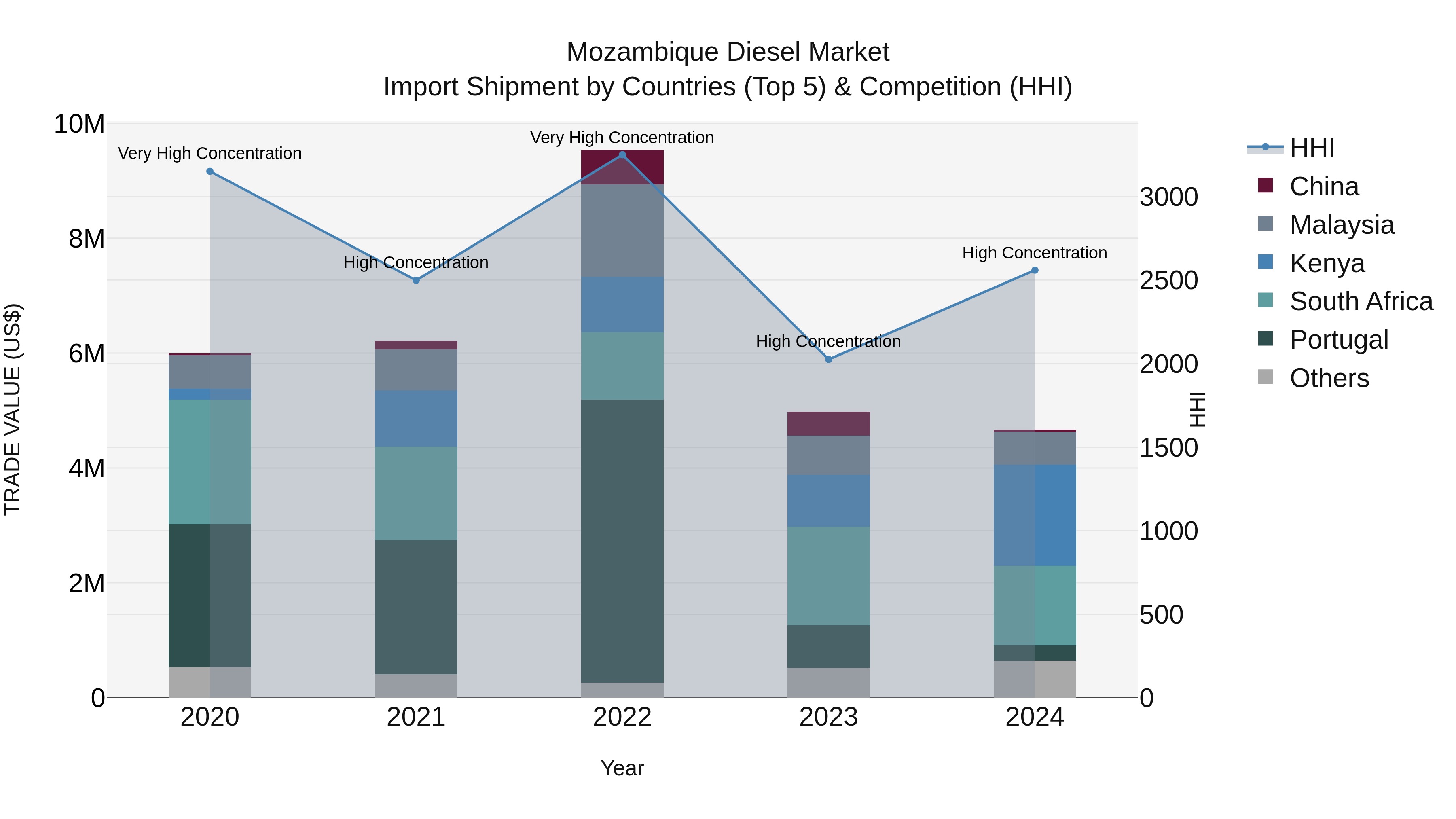 Mozambique Diesel Market: Top 5 Importing Countries and Market Competition (HHI) Analysis
