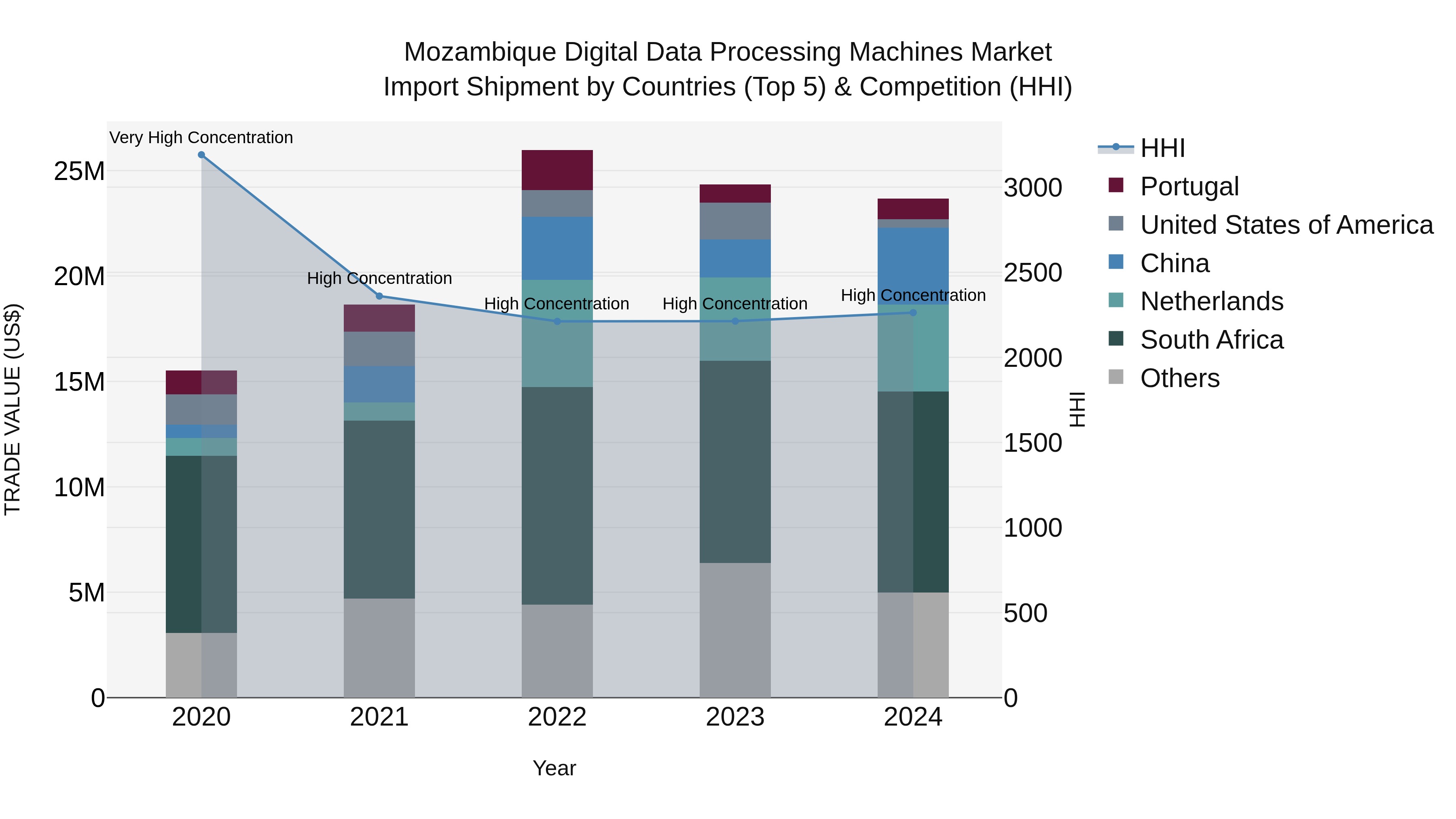 Mozambique Digital Data Processing Machines Market: Top 5 Importing Countries and Market Competition (HHI) Analysis