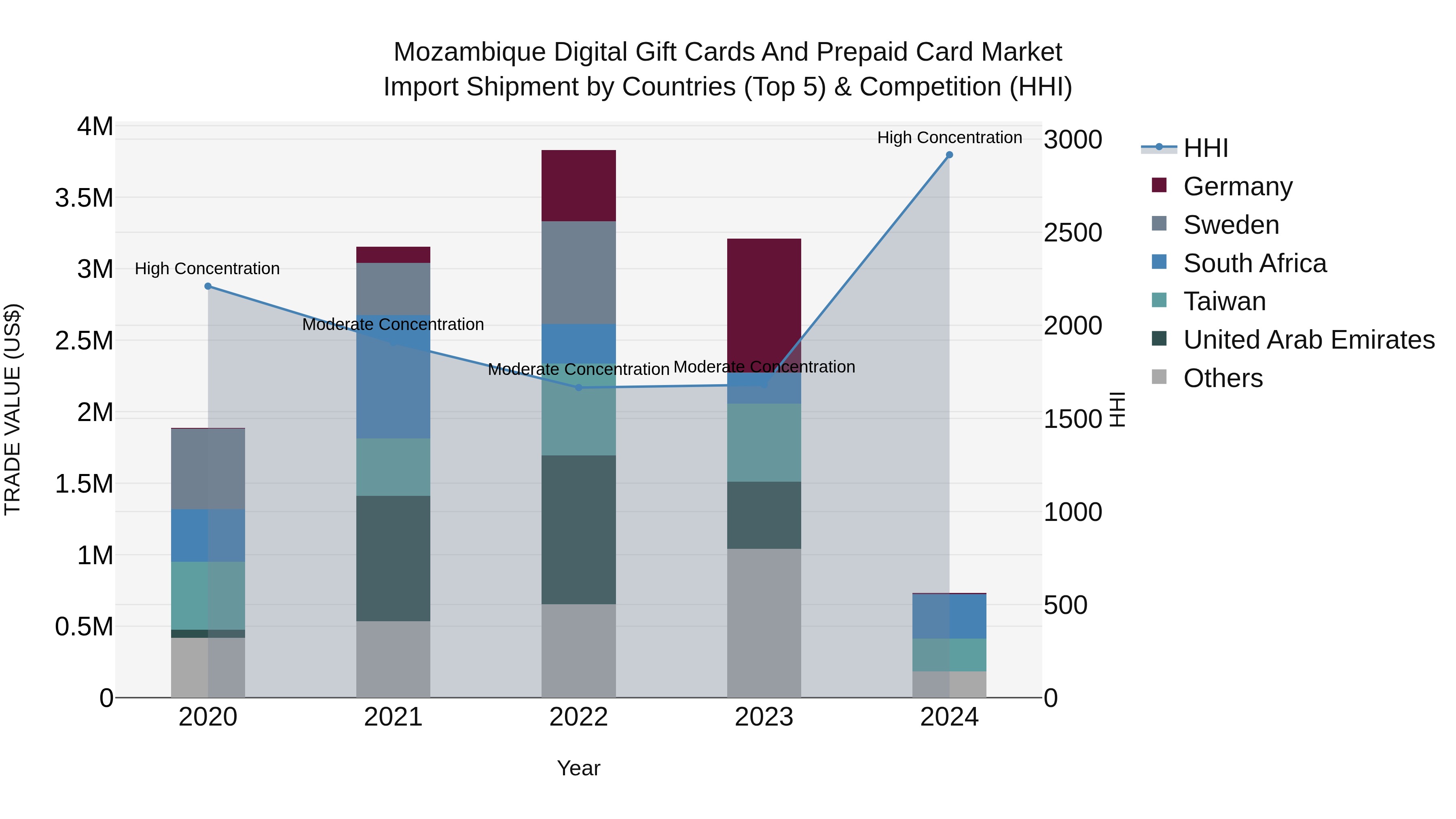 Mozambique Digital Gift Cards and Prepaid Card Market: Top 5 Importing Countries and Market Competition (HHI) Analysis